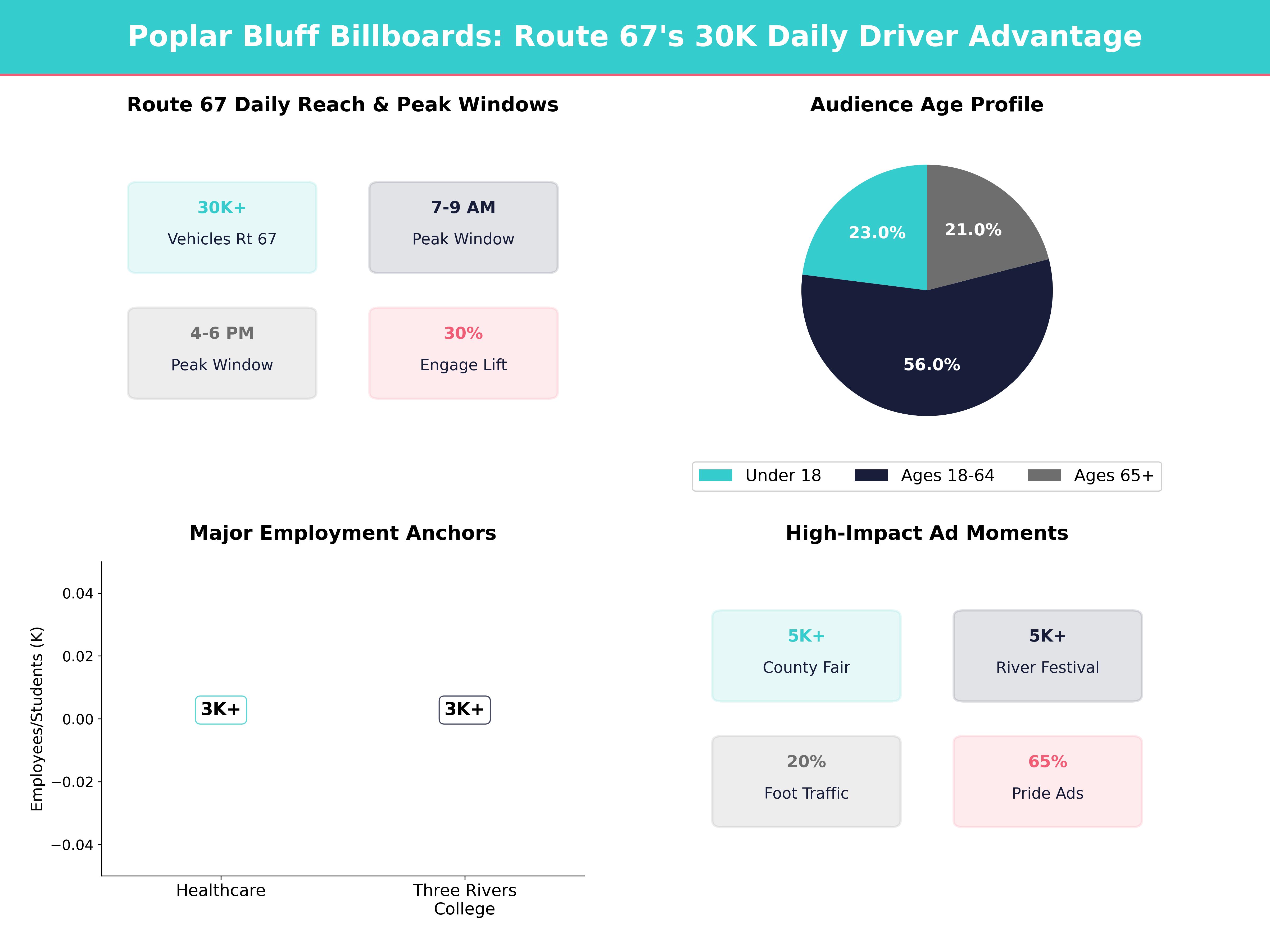 Billboard Advertising Statistics and Market Data for poplar-bluff-mo, missouri