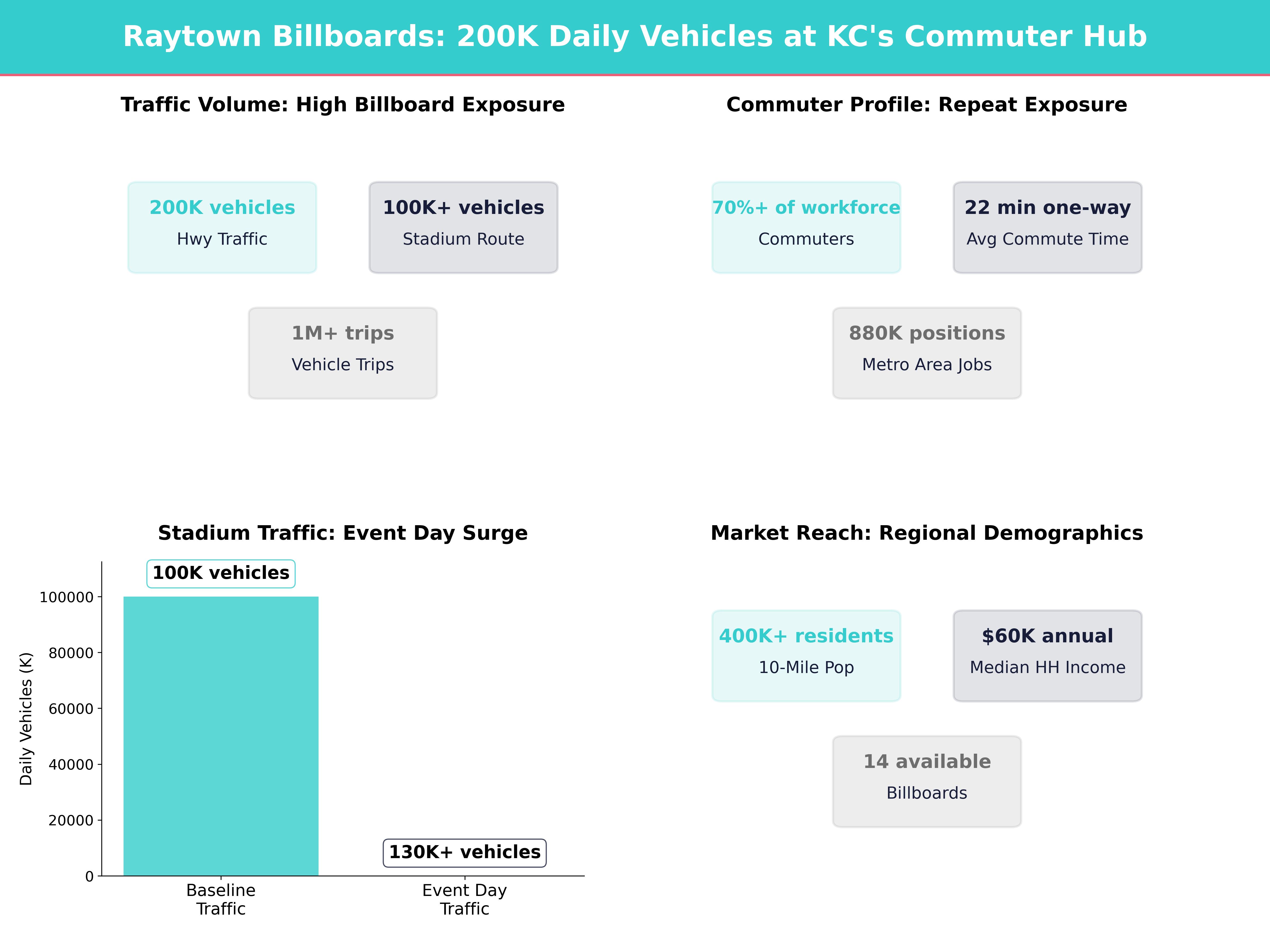 Infographic showing key insights and demographics for Missouri, Raytown
