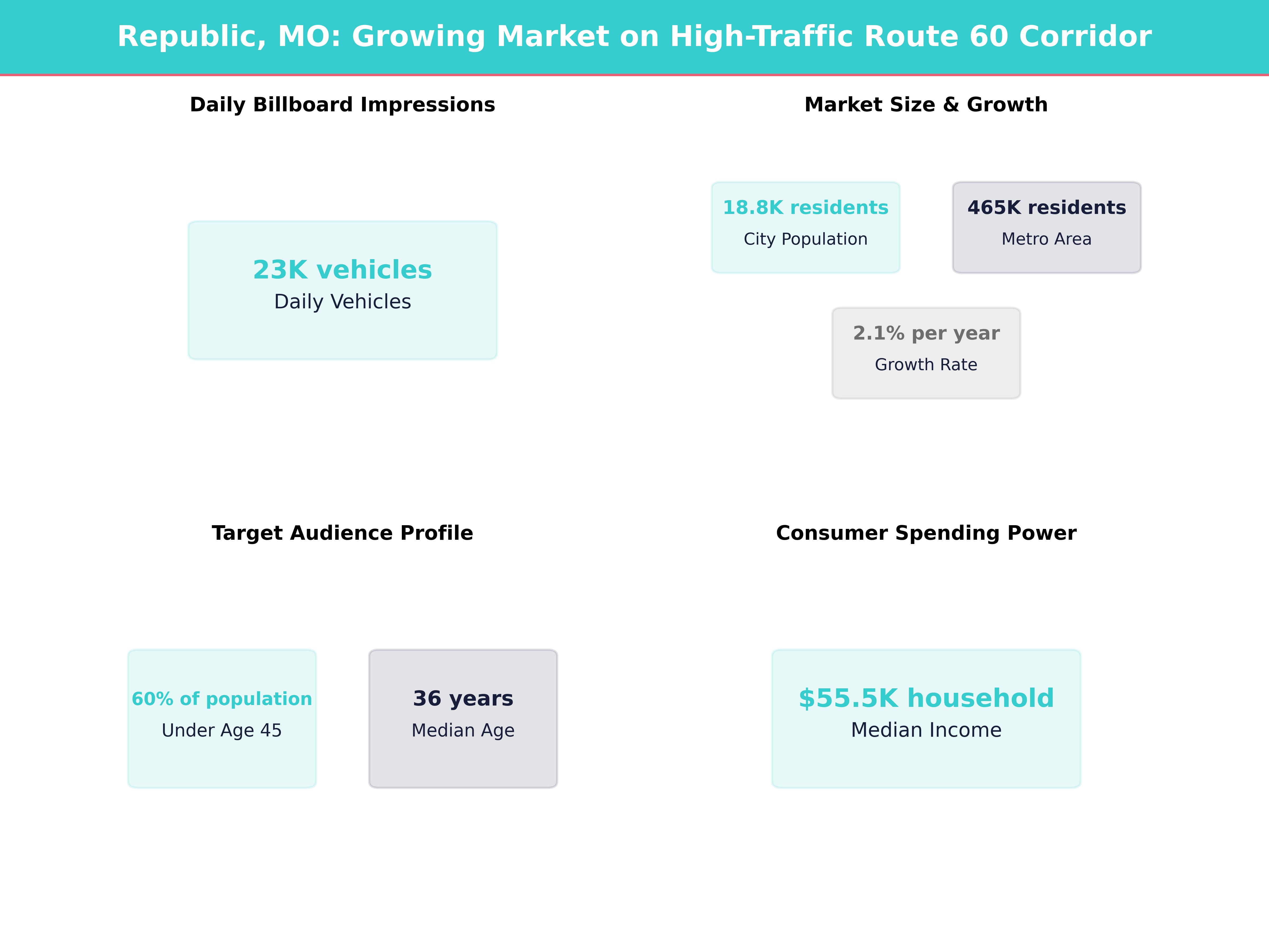 Infographic showing key insights and demographics for Missouri, Republic
