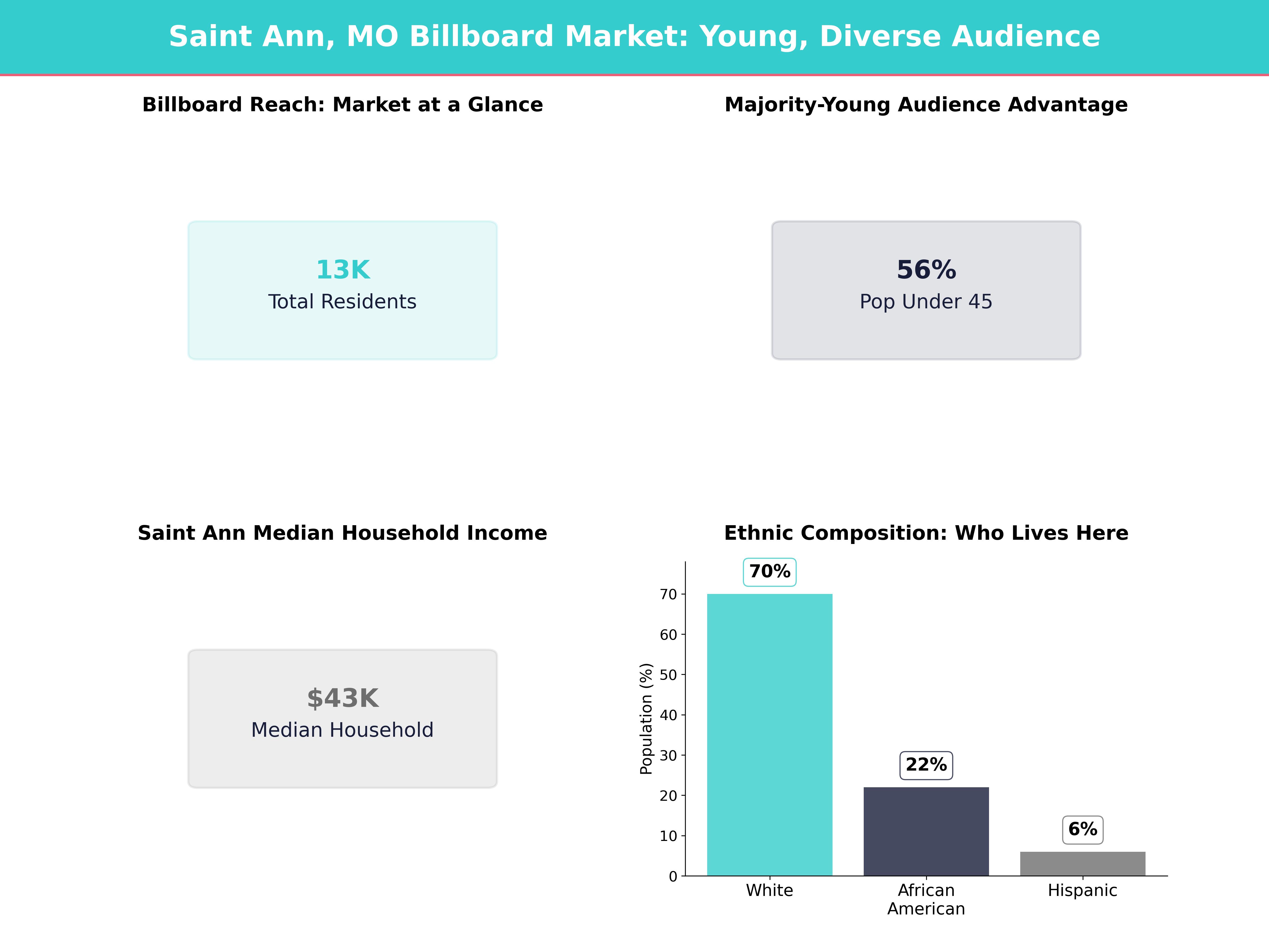 Billboard Advertising Statistics and Market Data for saint-ann-mo, missouri