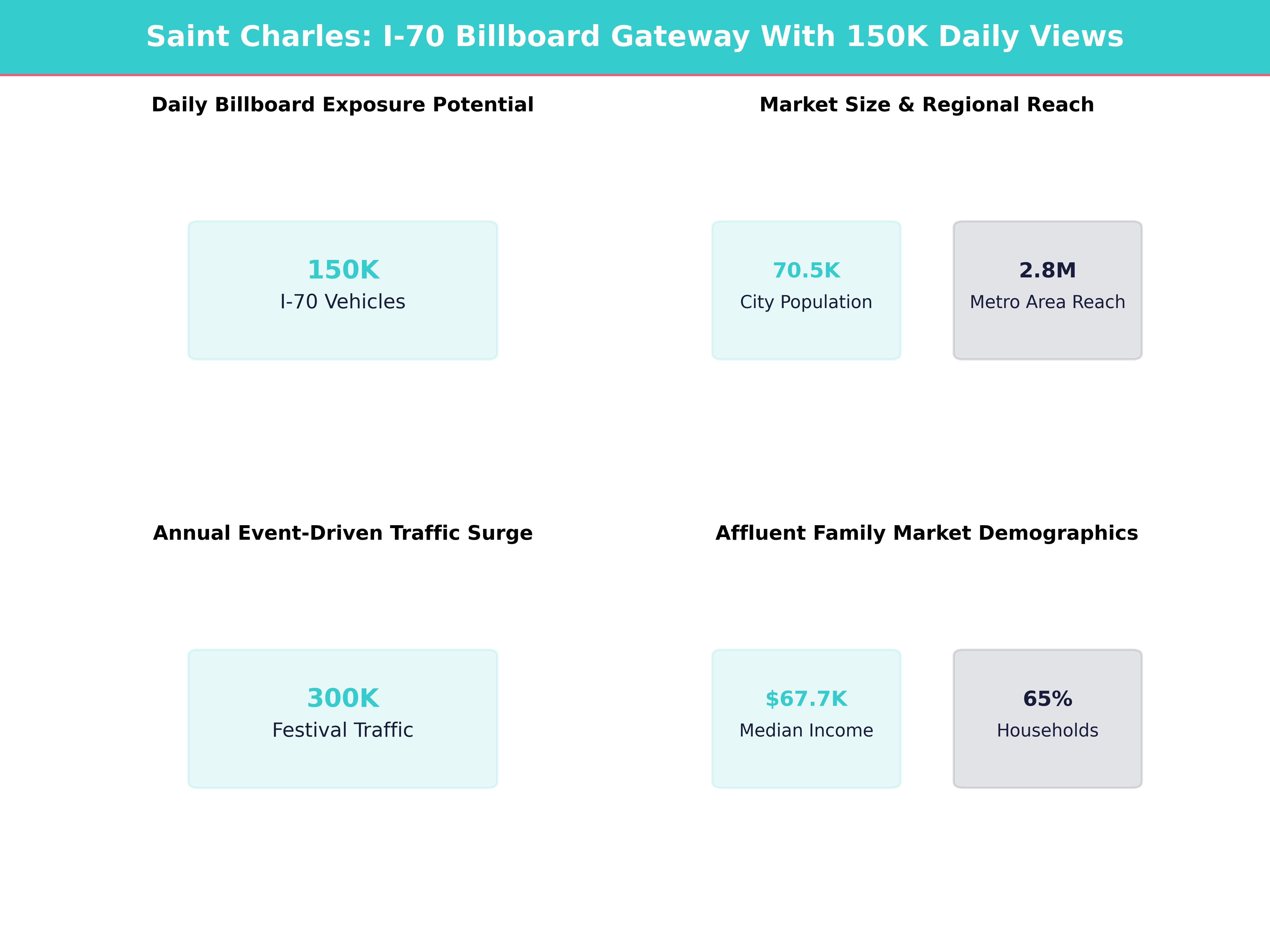 Infographic showing key insights and demographics for Missouri, Saint Charles