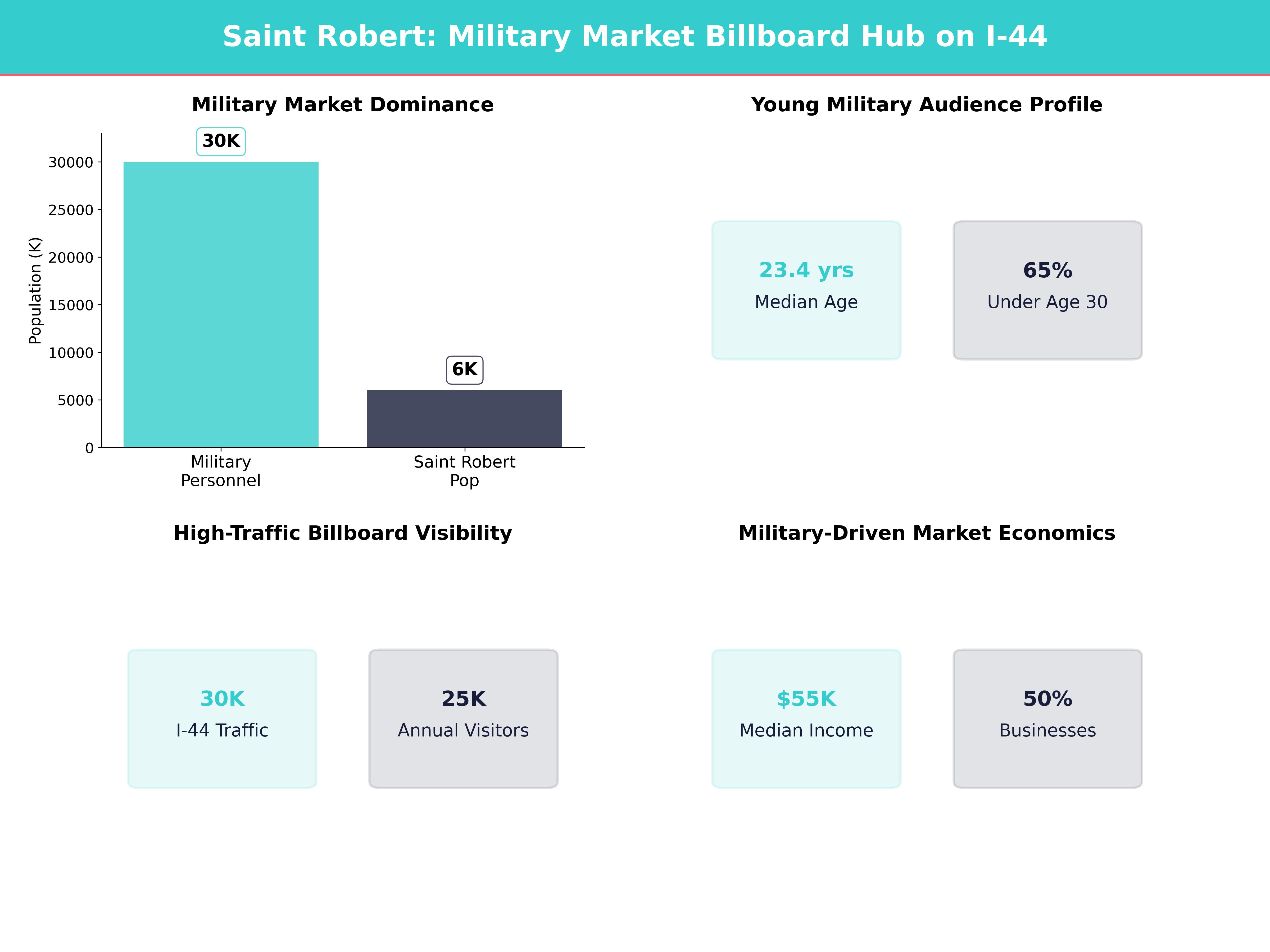 Billboard Advertising Costs in Saint Robert for Saint Robert, Missouri