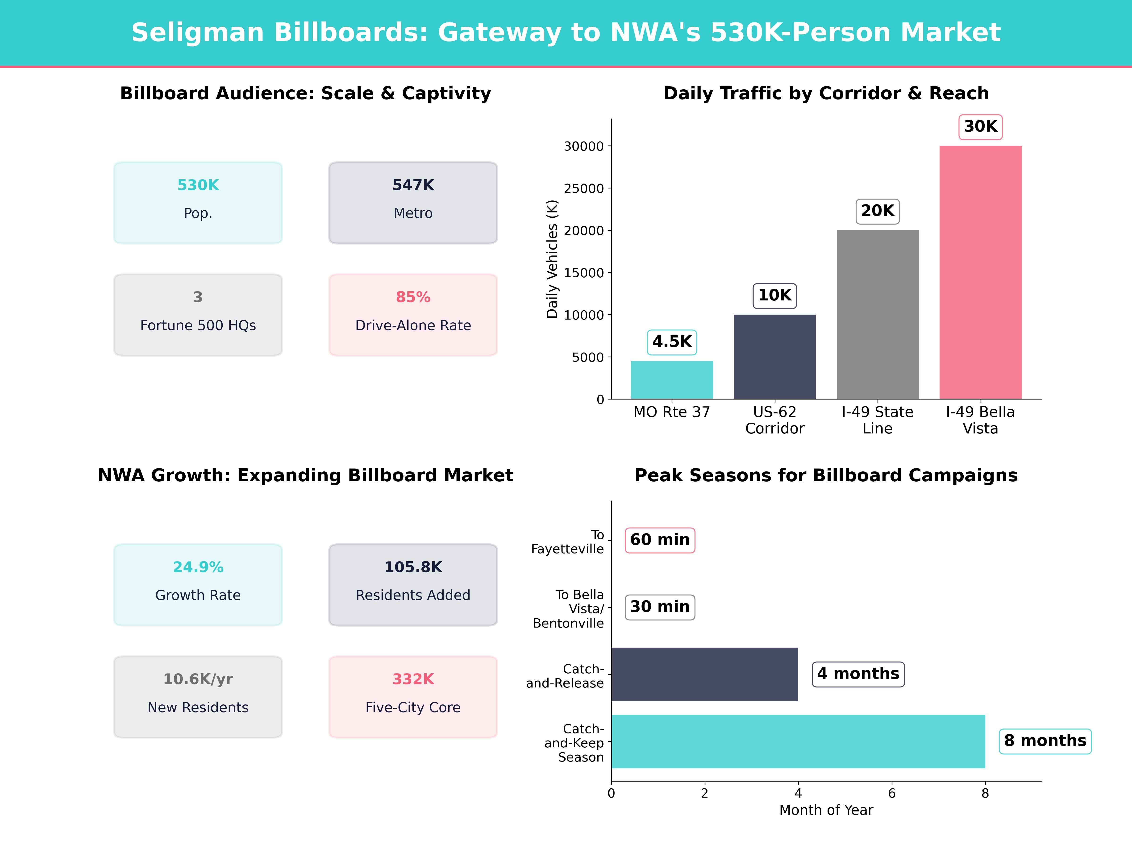 Infographic showing key insights and demographics for Missouri, Seligman Mo