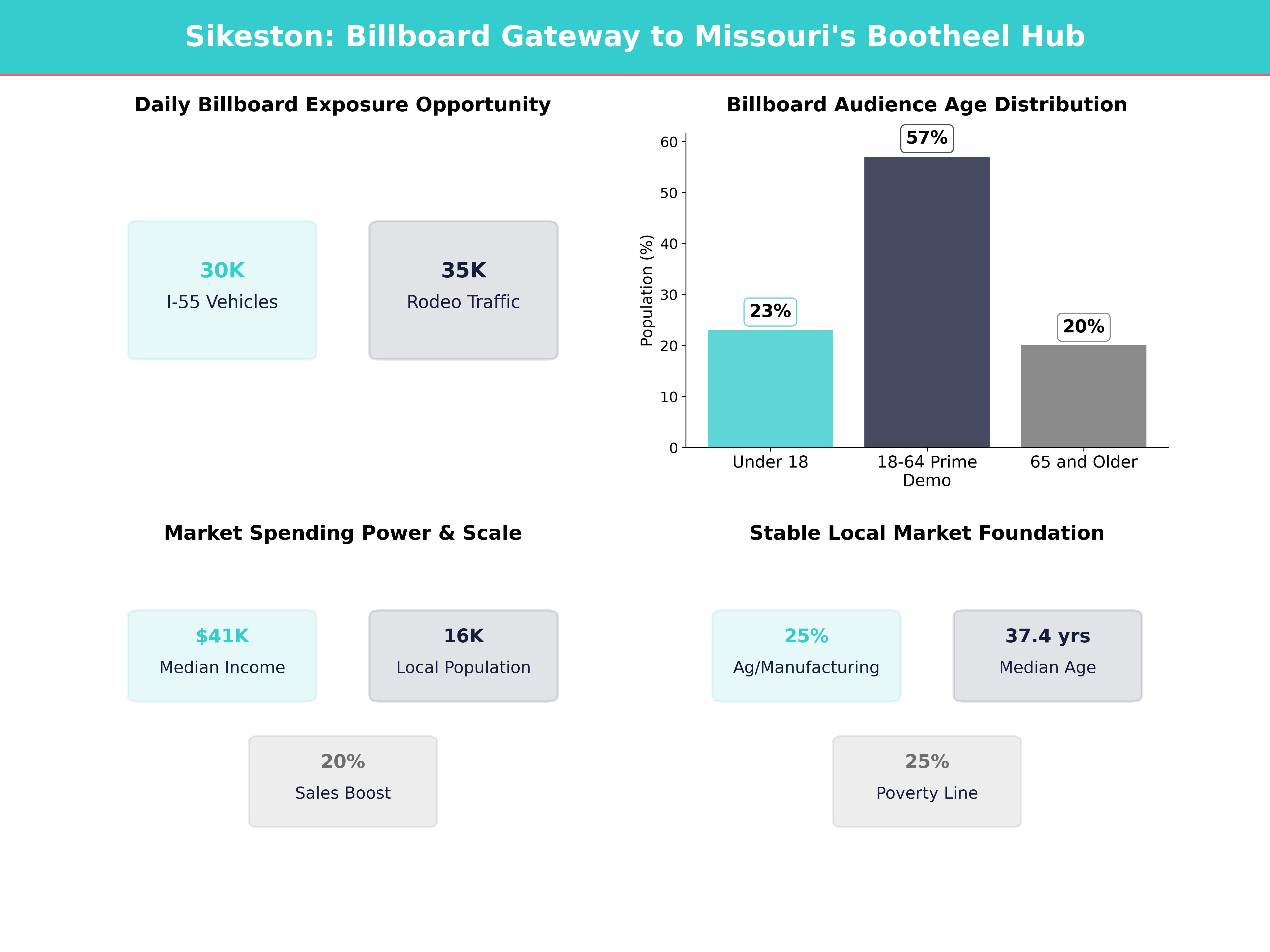 Billboard Advertising Costs in Sikeston for Sikeston, Missouri