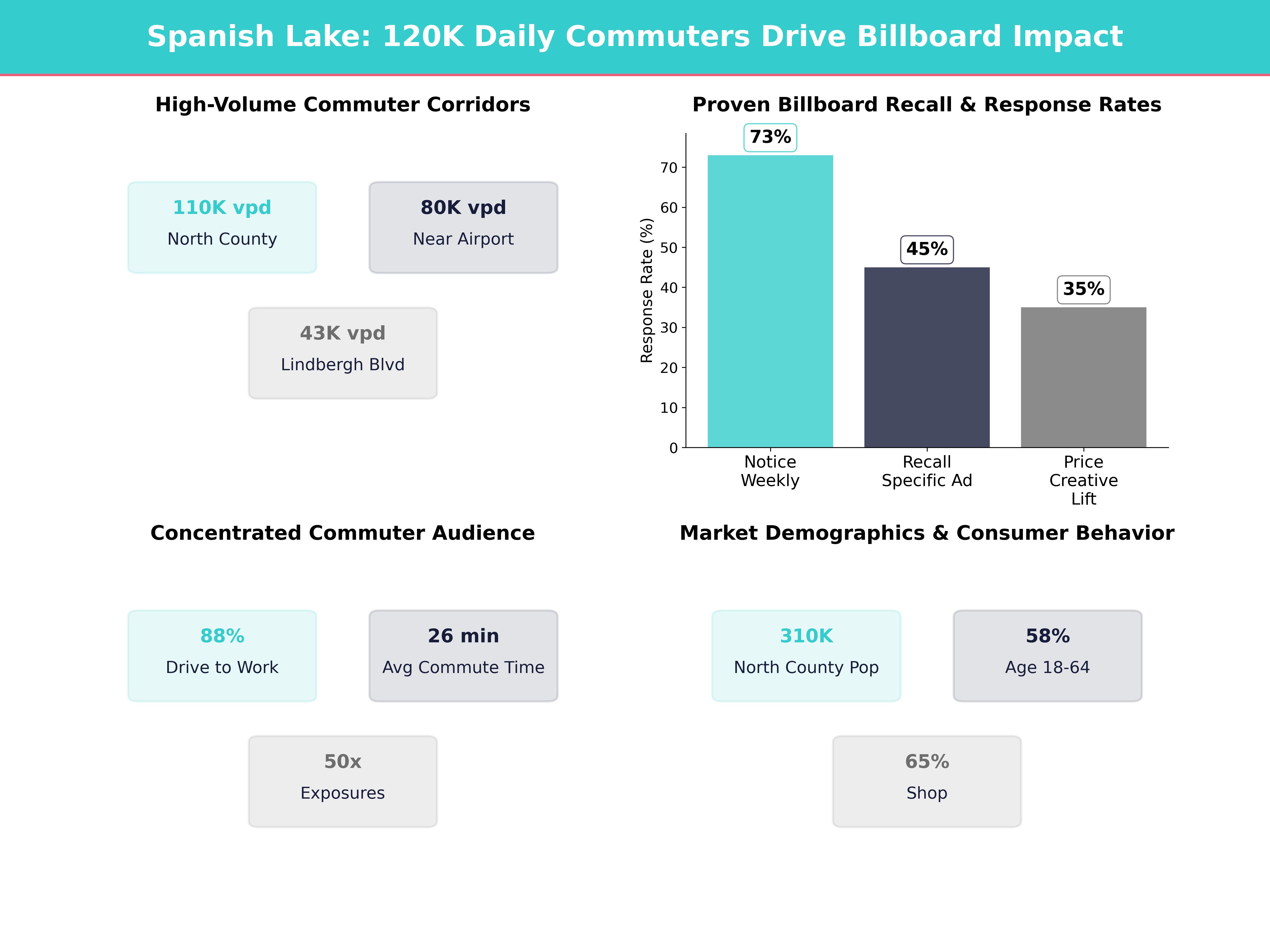 Infographic showing key insights and demographics for Missouri, Spanish Lake