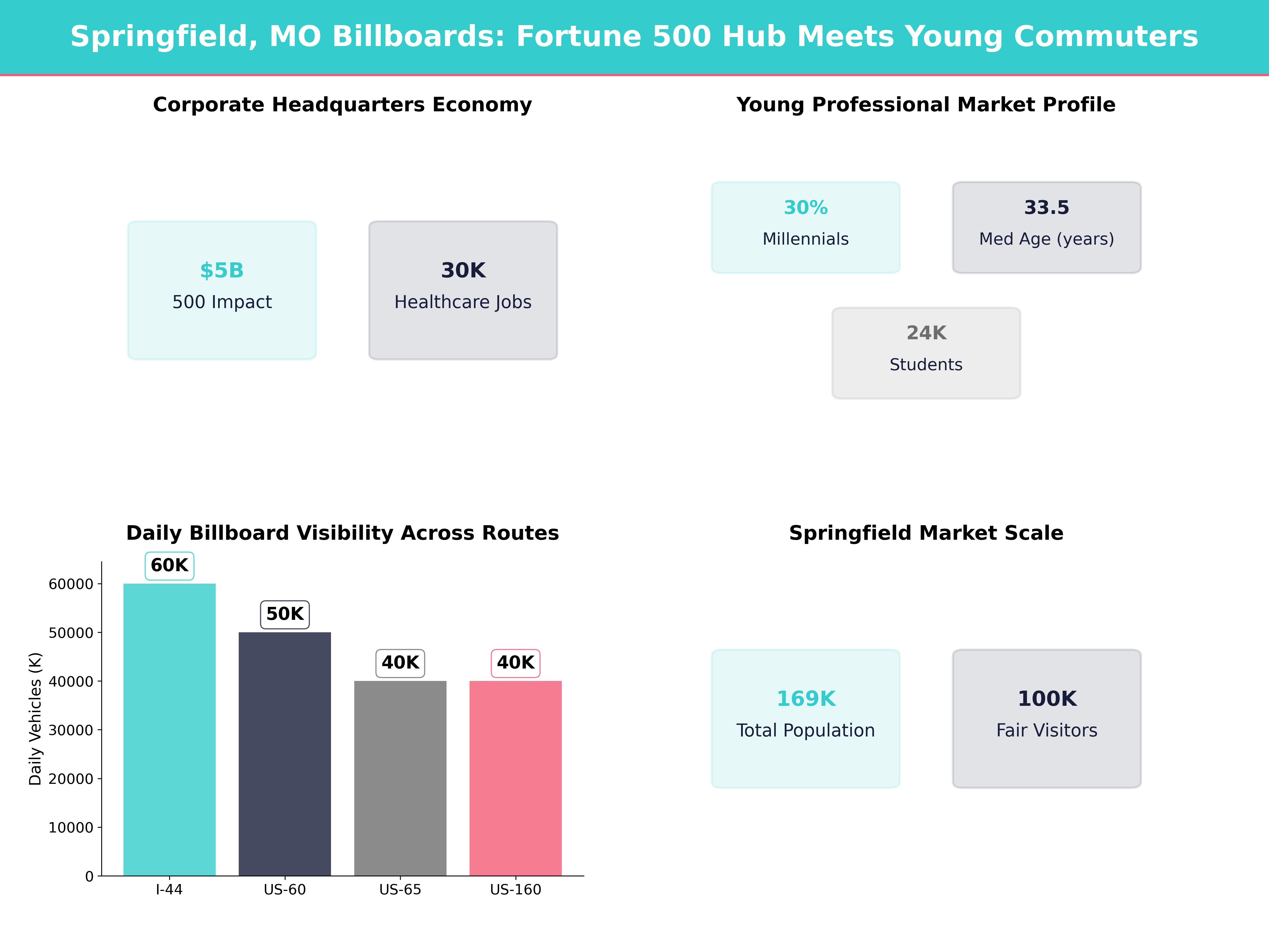 Infographic showing key insights and demographics for Missouri, Springfield