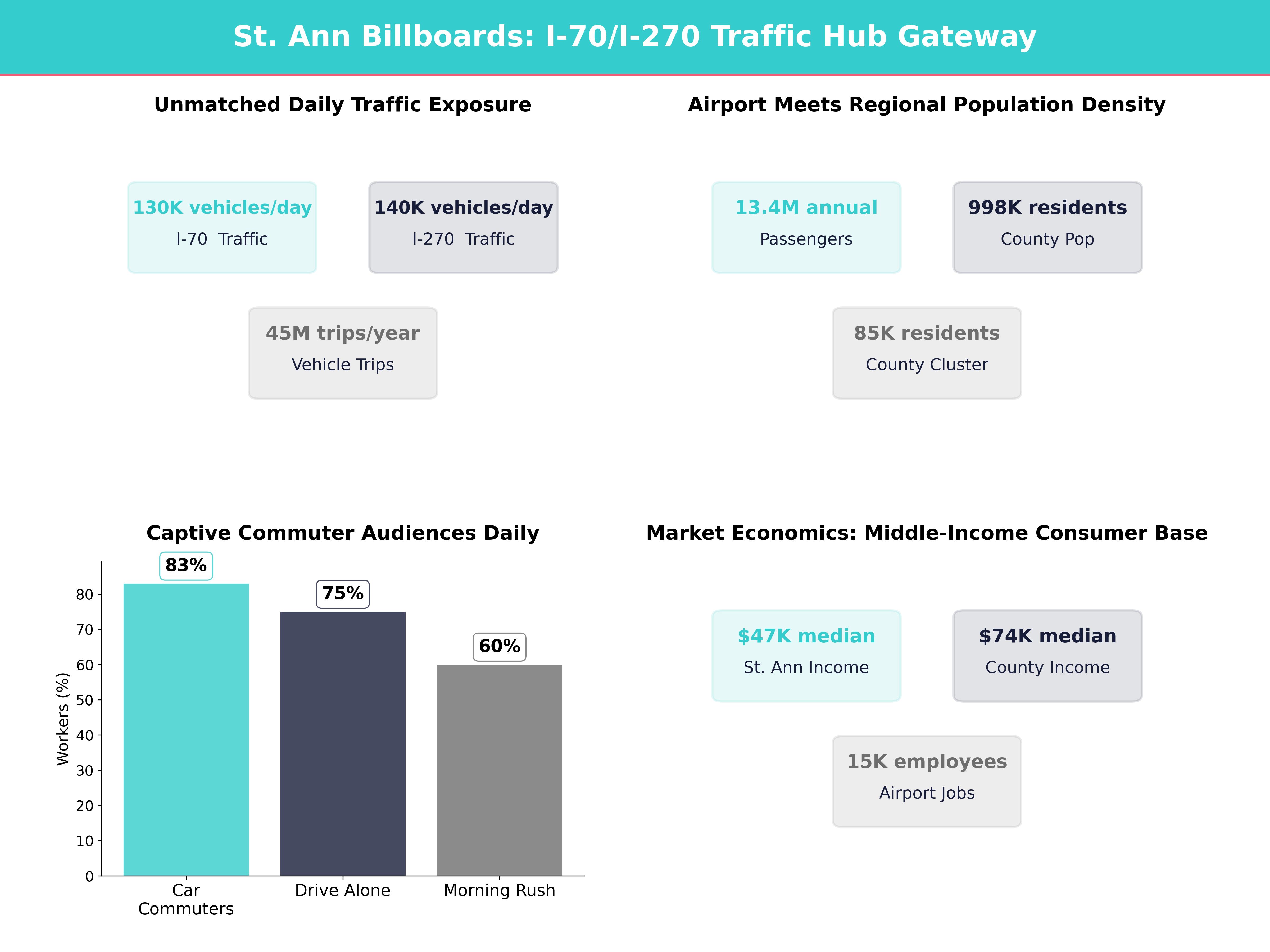 Infographic showing key insights and demographics for Missouri, St Ann