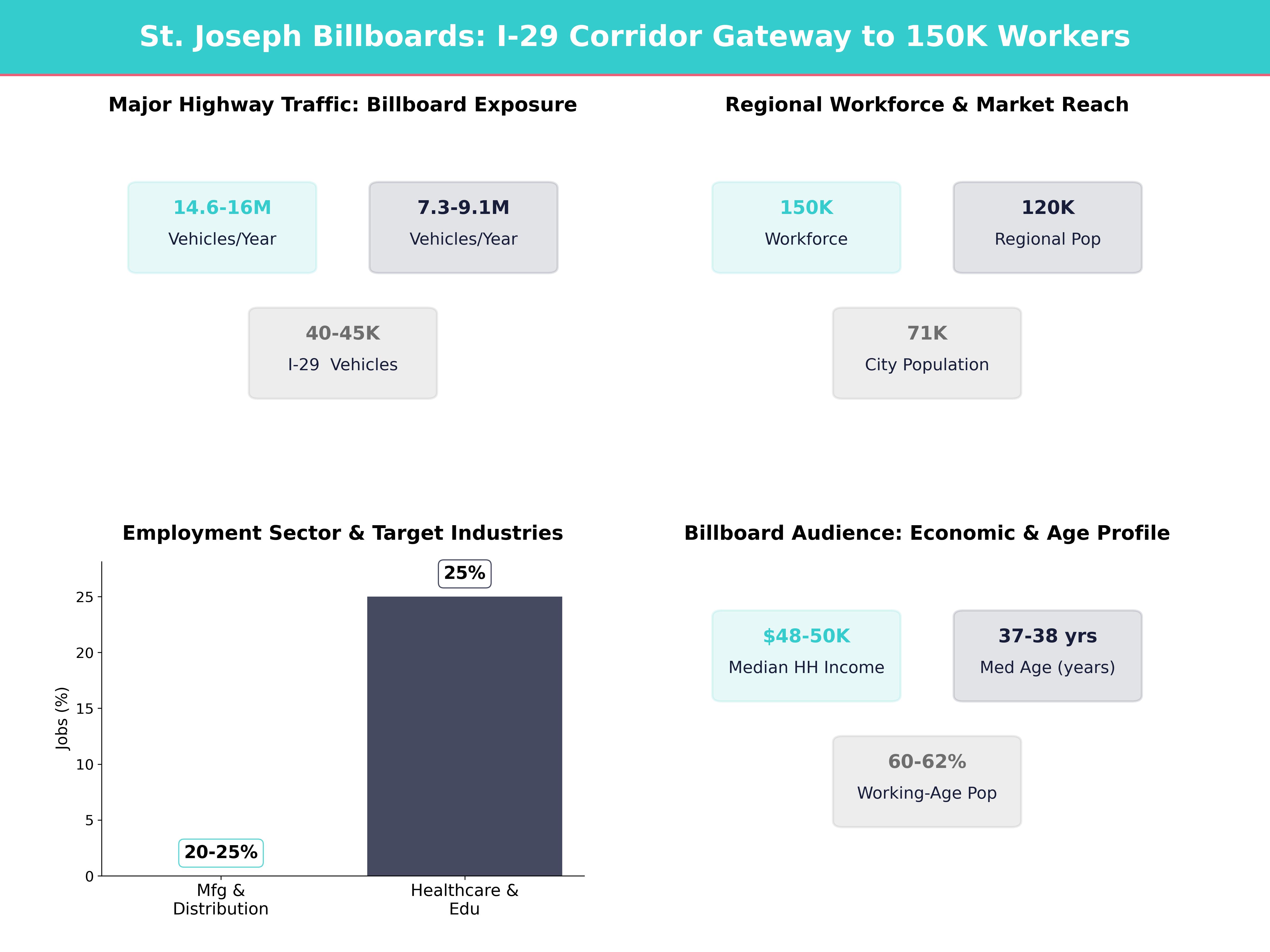 Infographic showing key insights and demographics for Missouri, St Joseph