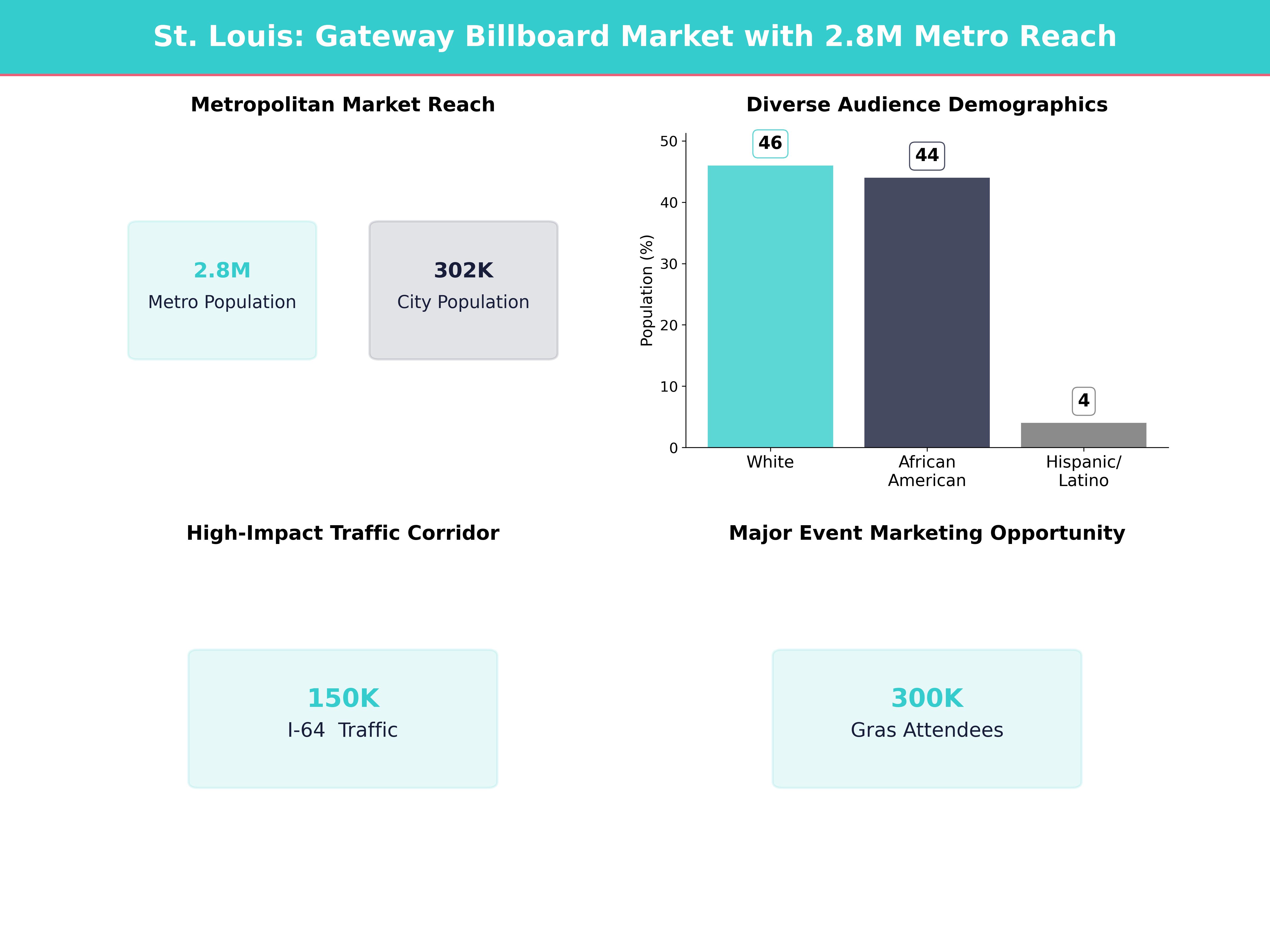 Infographic showing key insights and demographics for Missouri, St Louis