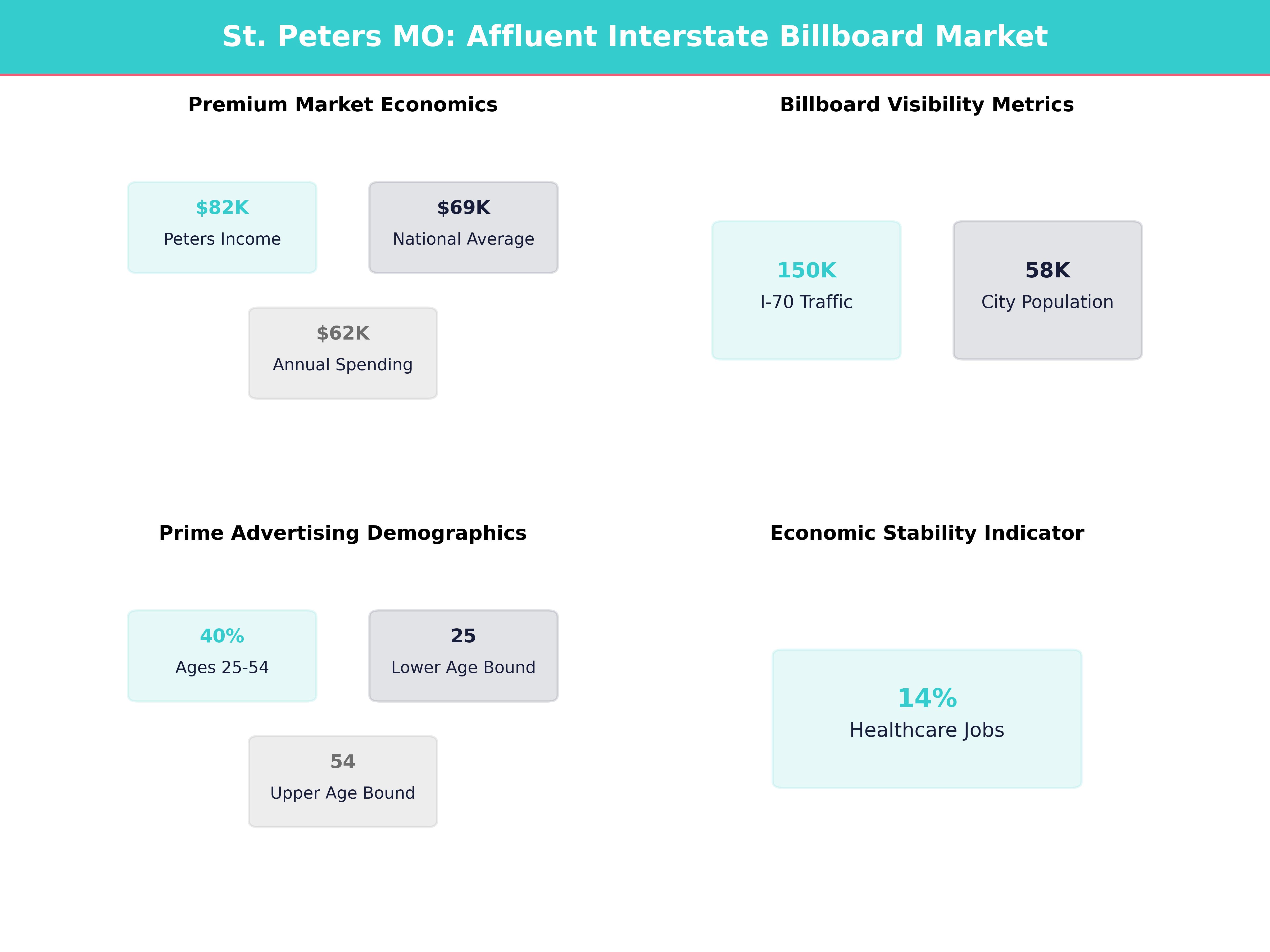 Infographic showing key insights and demographics for Missouri, St Peters