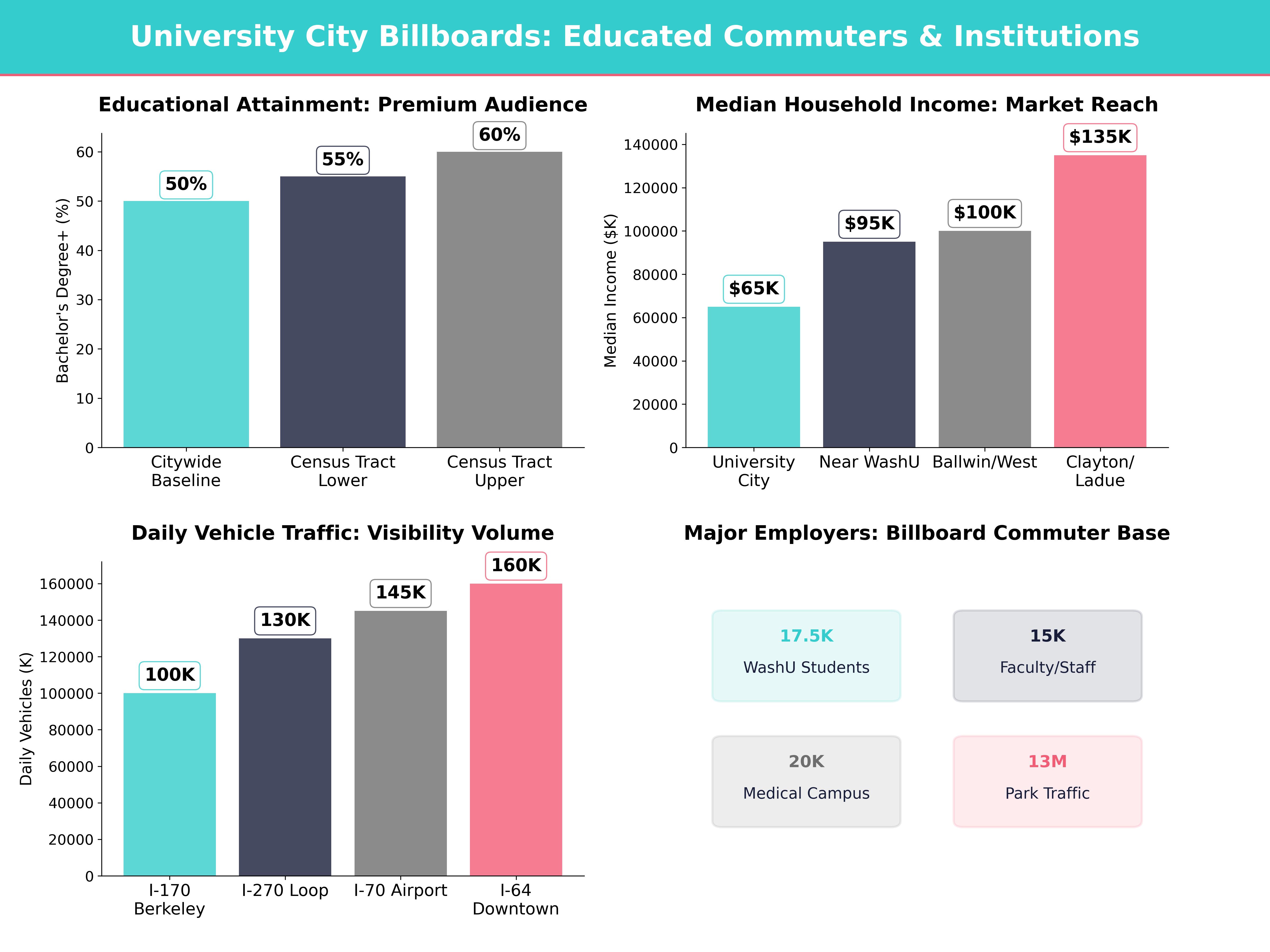 Infographic showing key insights and demographics for Missouri, University City
