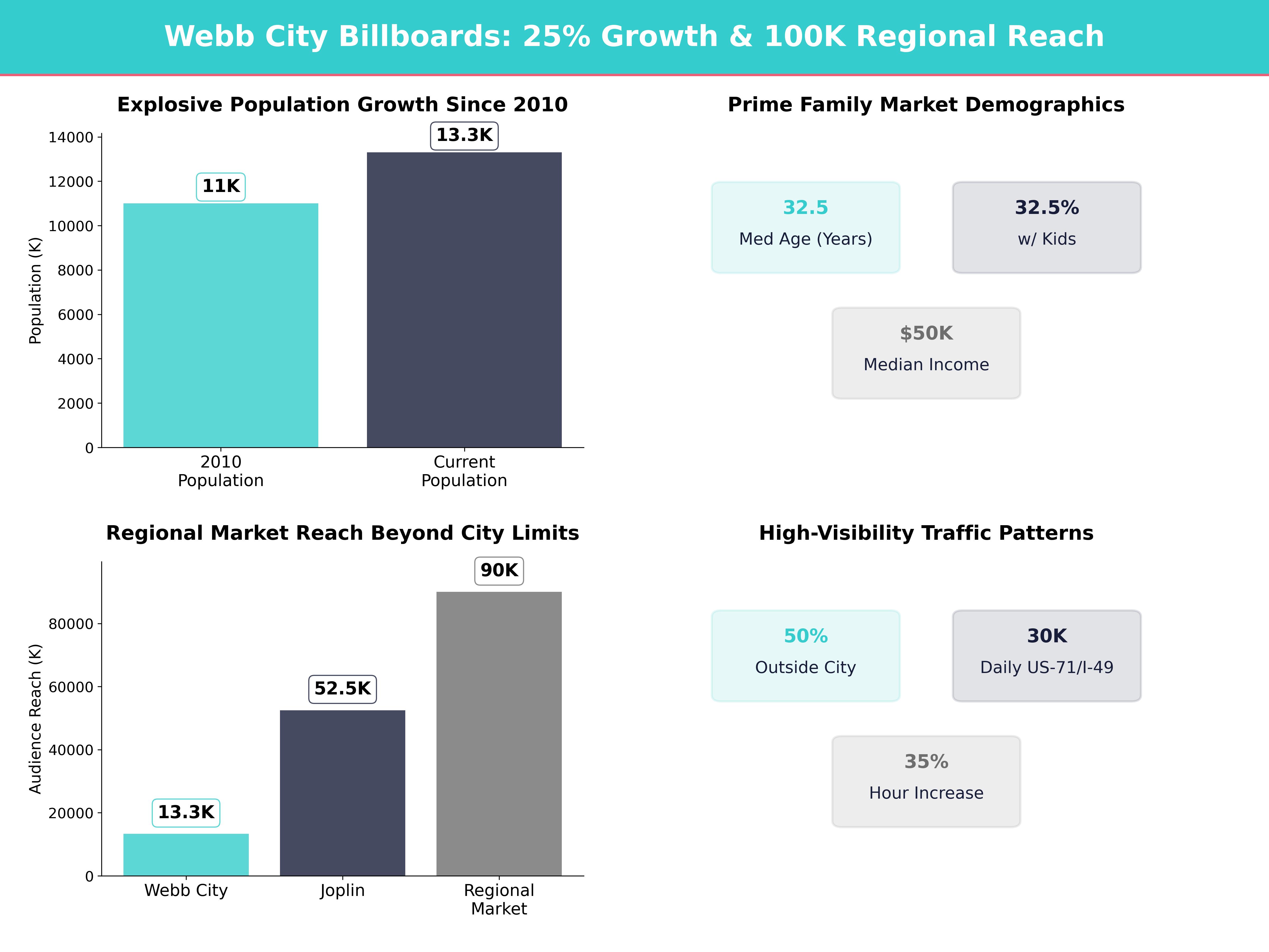 Infographic showing key insights and demographics for Missouri, Webb City