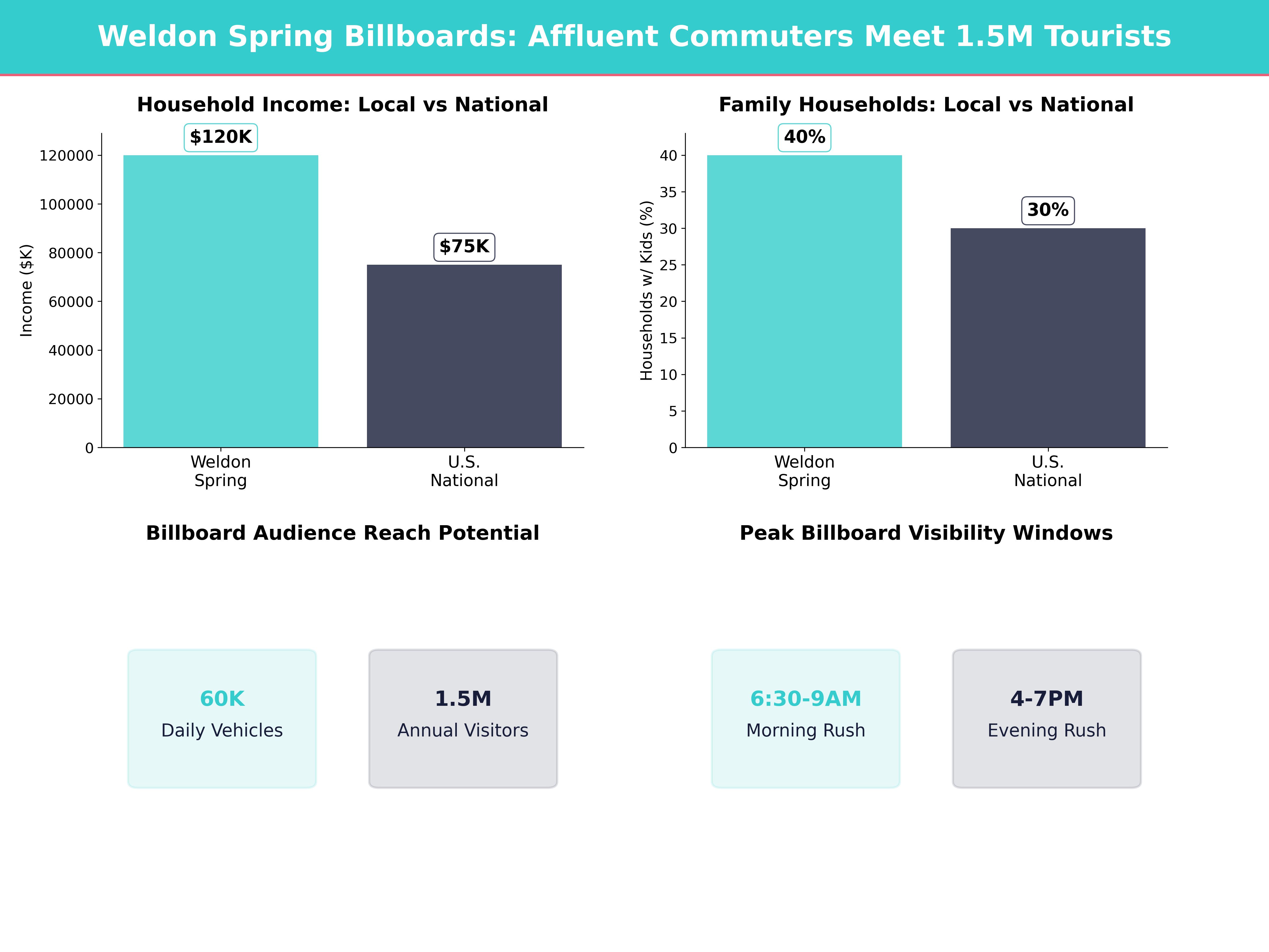 Infographic showing key insights and demographics for Missouri, Weldon Spring