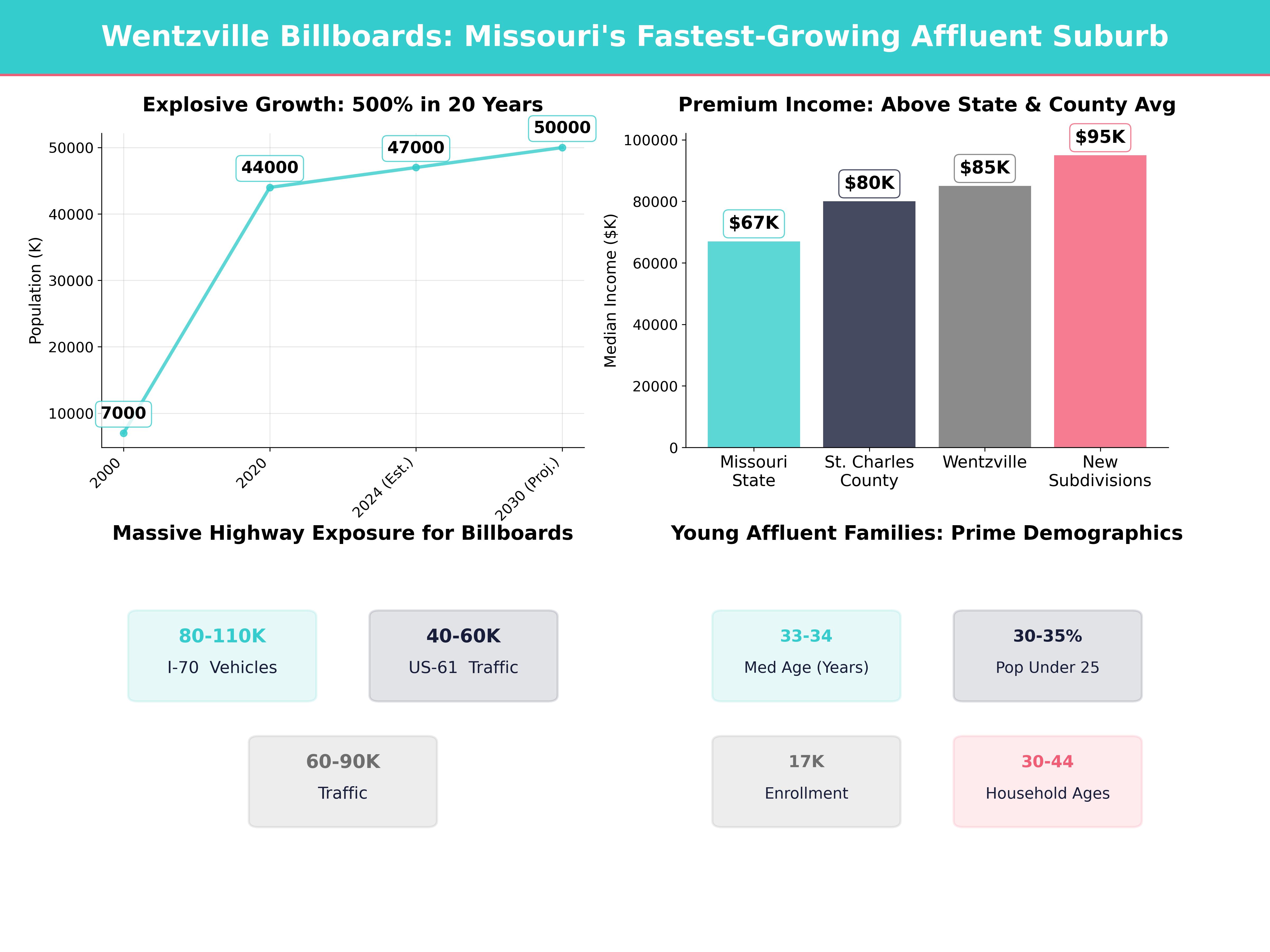 Infographic showing key insights and demographics for Missouri, Wentzville
