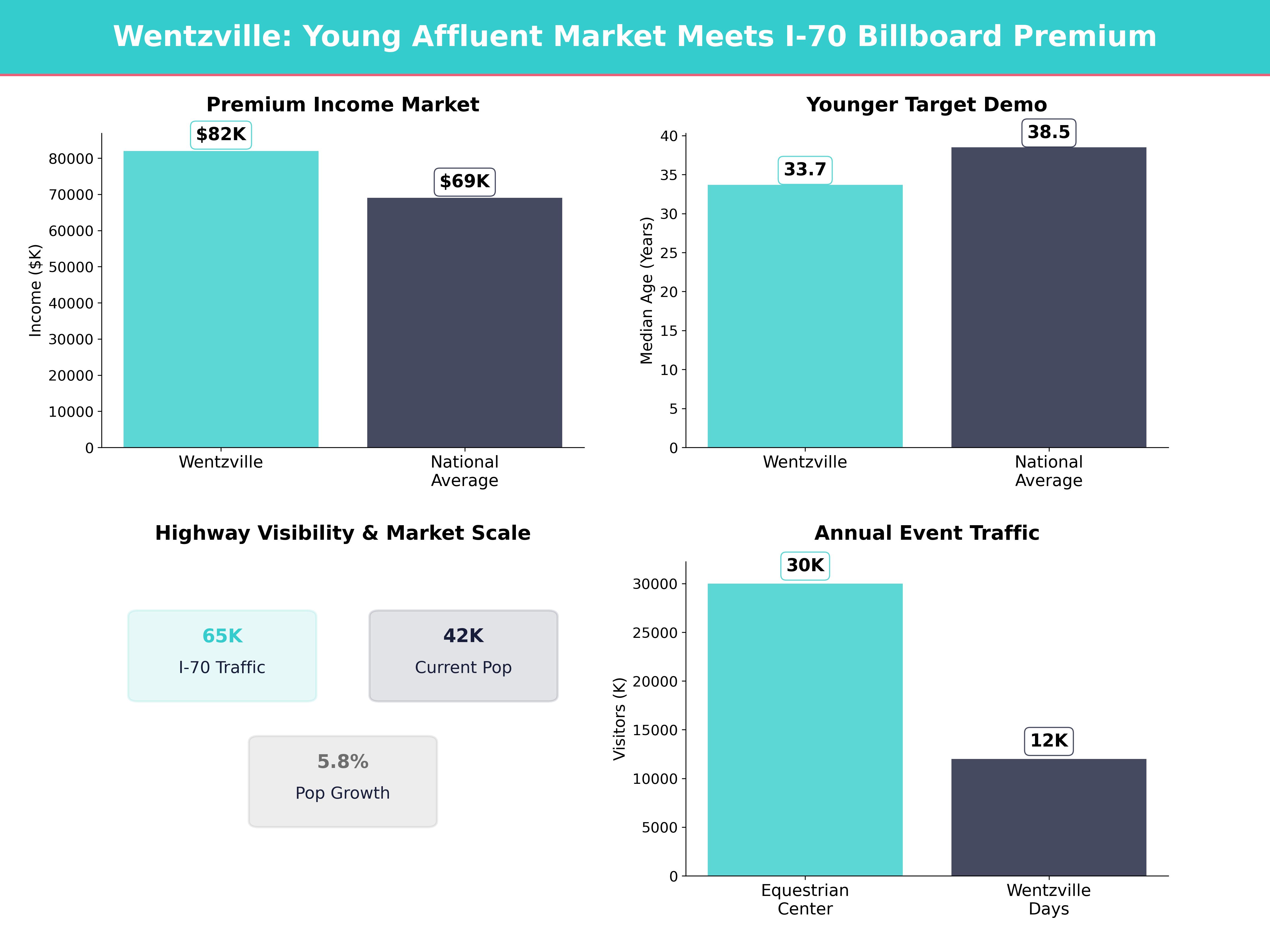 Billboard Advertising Costs in Wentzville for Wentzville, Missouri