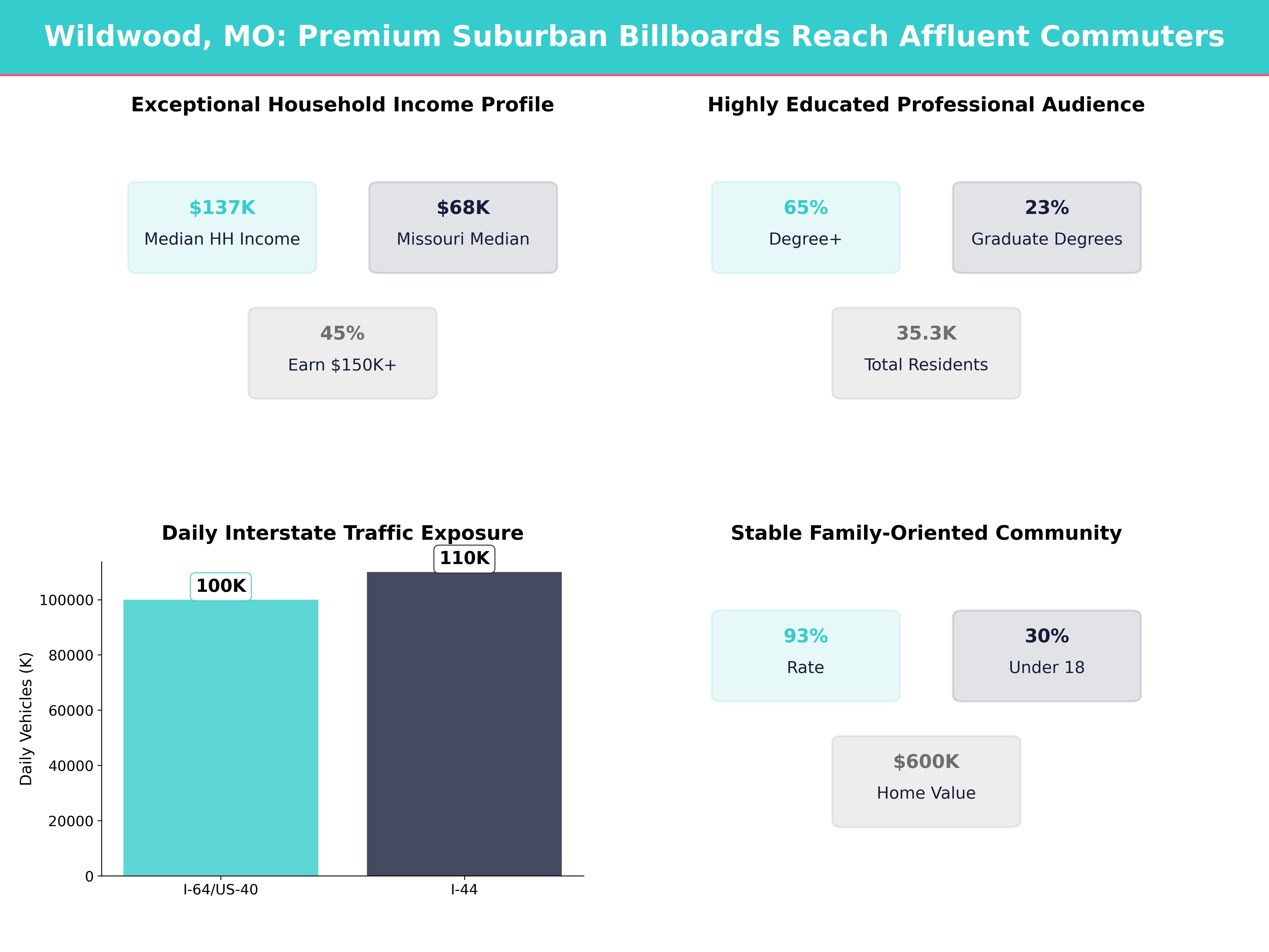 Infographic showing key insights and demographics for Missouri, Wildwood