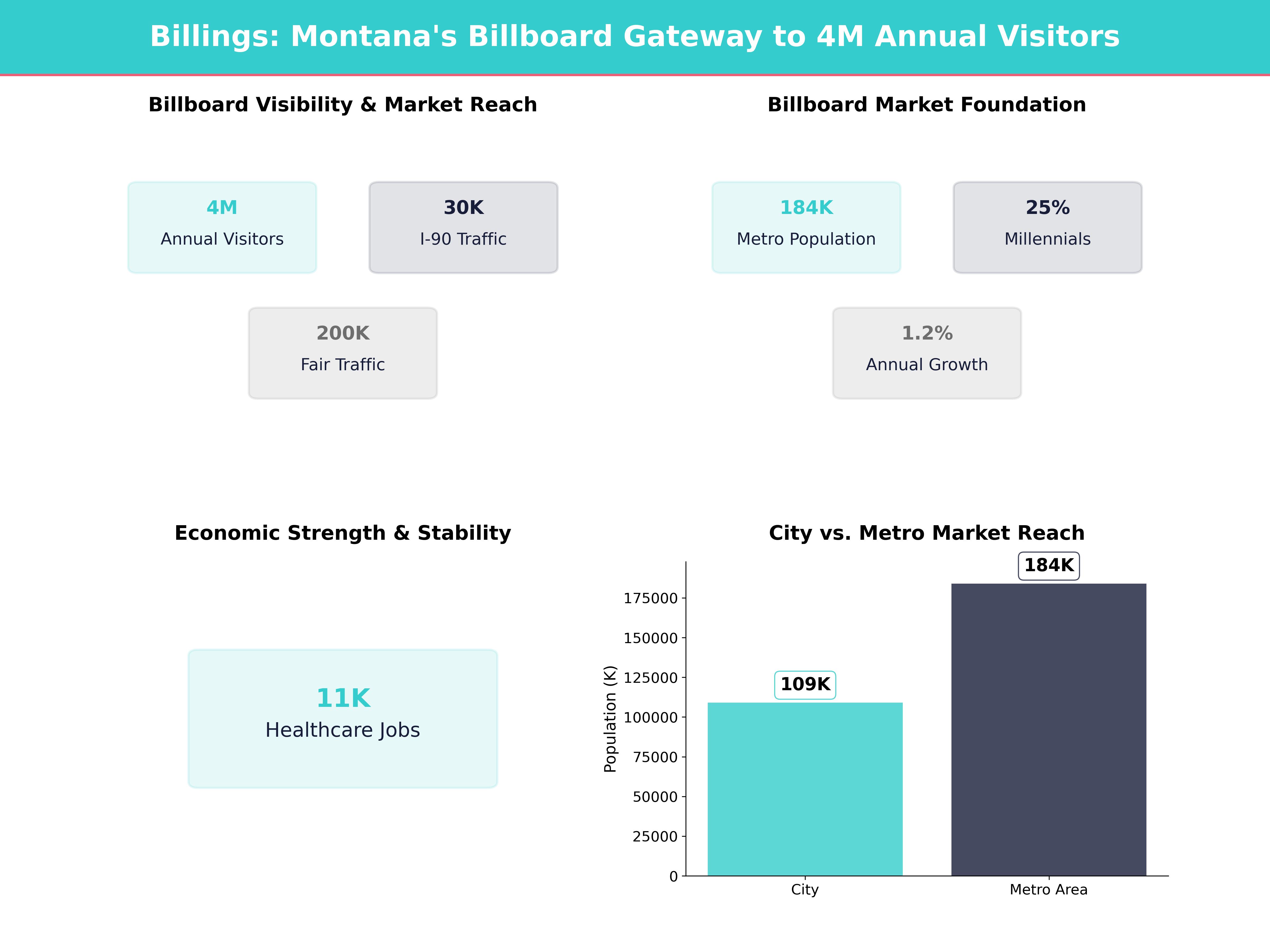 Infographic showing key insights and demographics for Montana, Billings