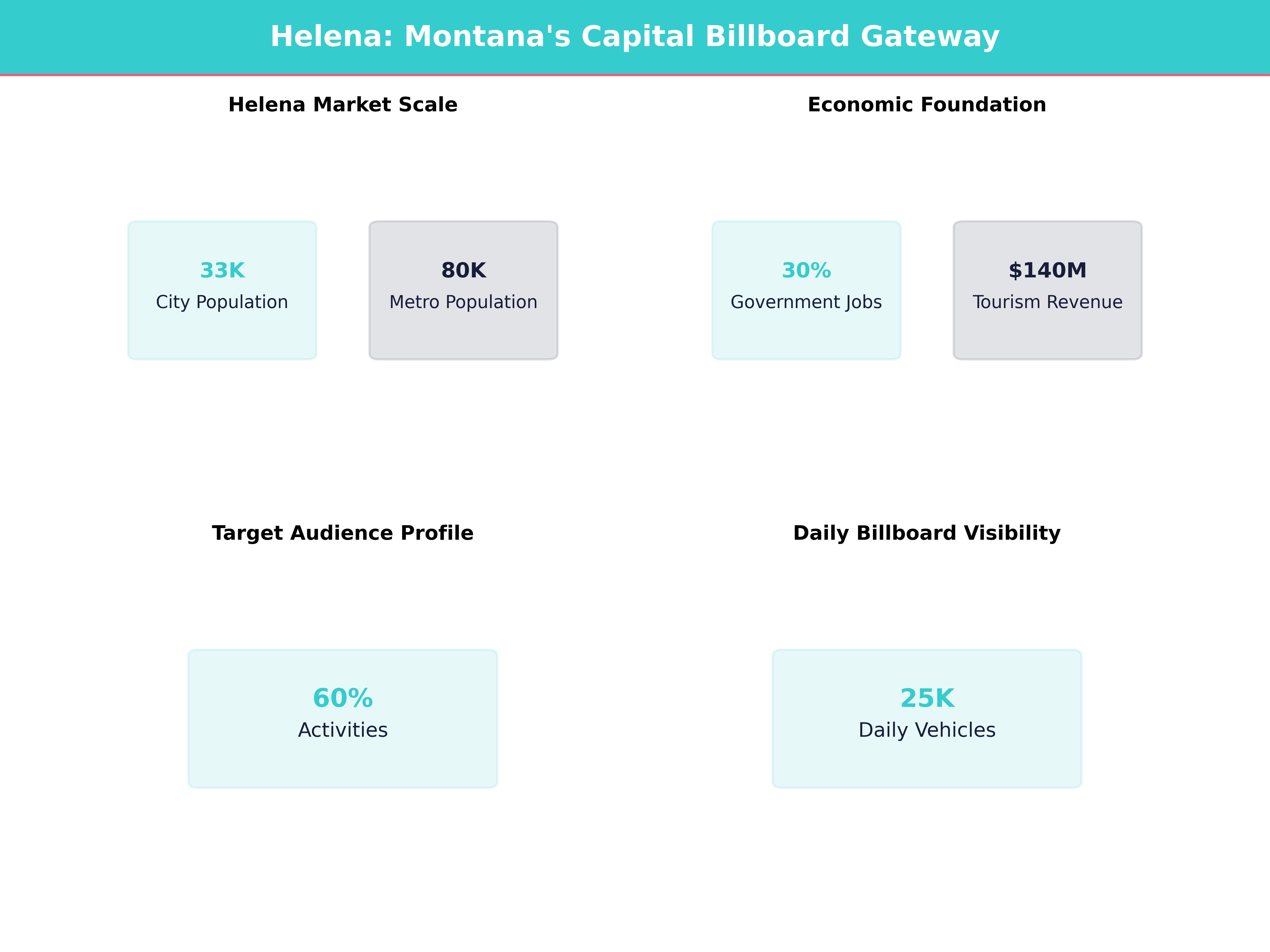 Infographic showing key insights and demographics for Montana, Helena