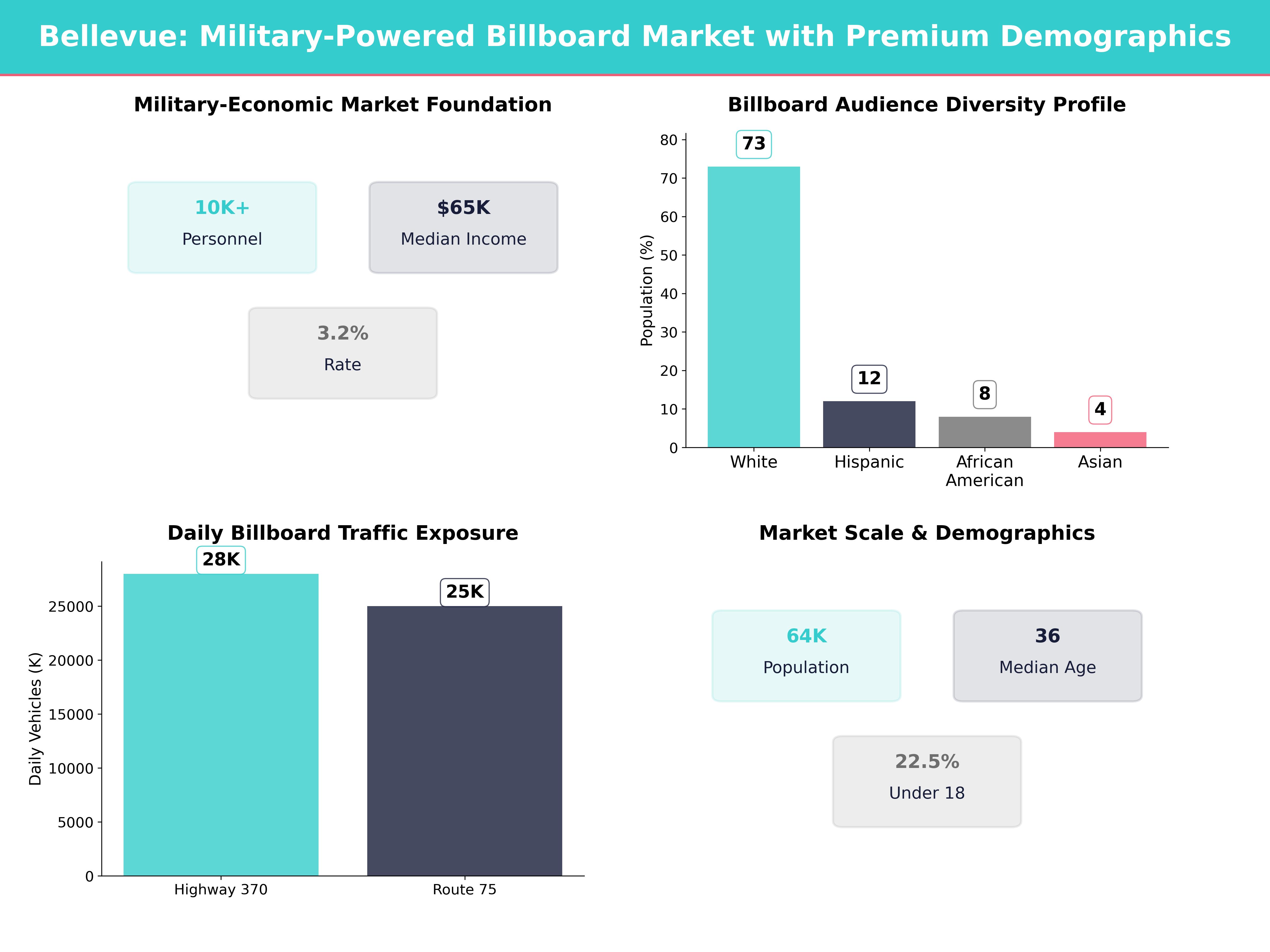Infographic showing key insights and demographics for Nebraska, Bellevue