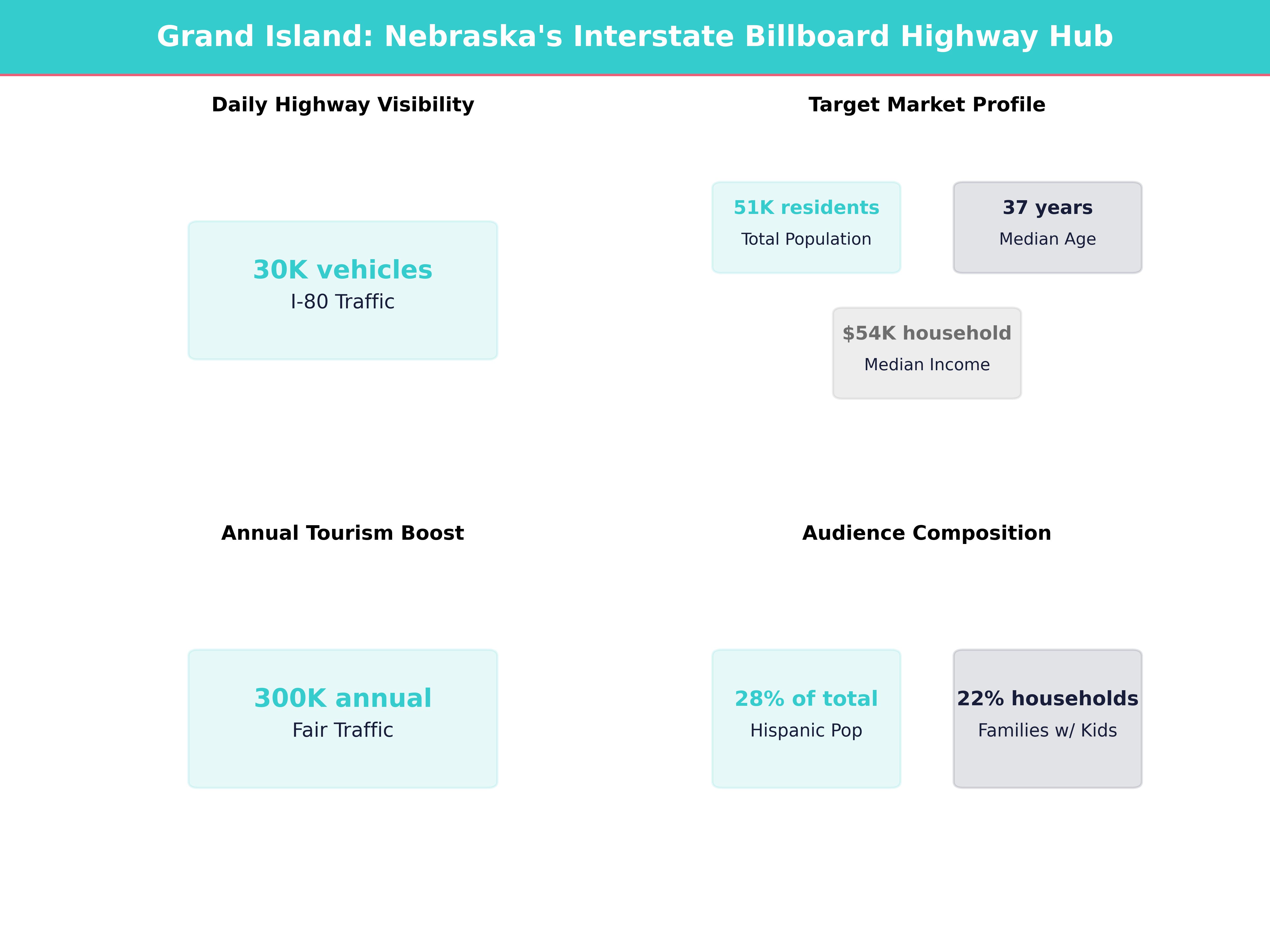 Infographic showing key insights and demographics for Nebraska, Grand Island