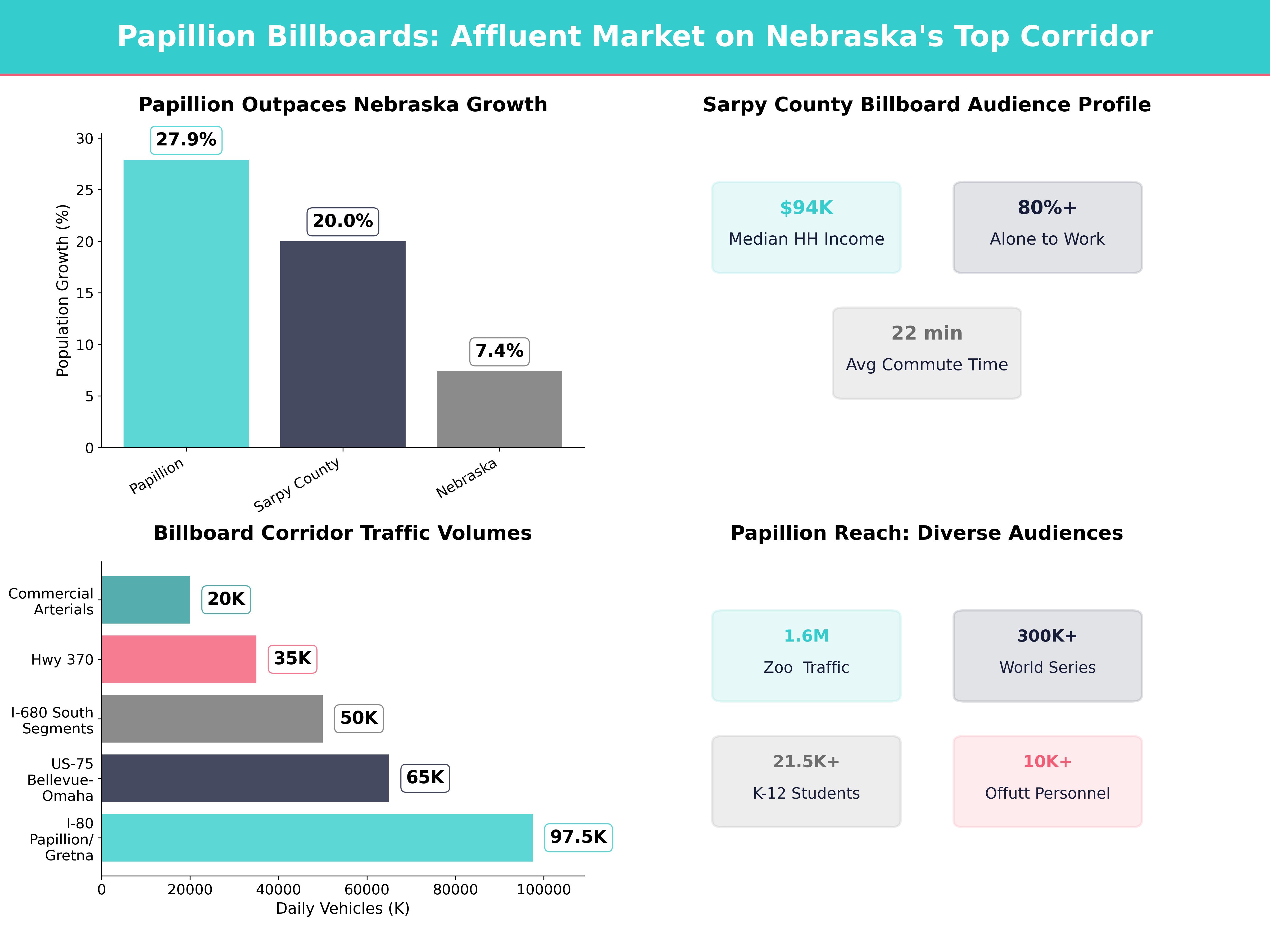 Infographic showing key insights and demographics for Nebraska, Papillion Ne