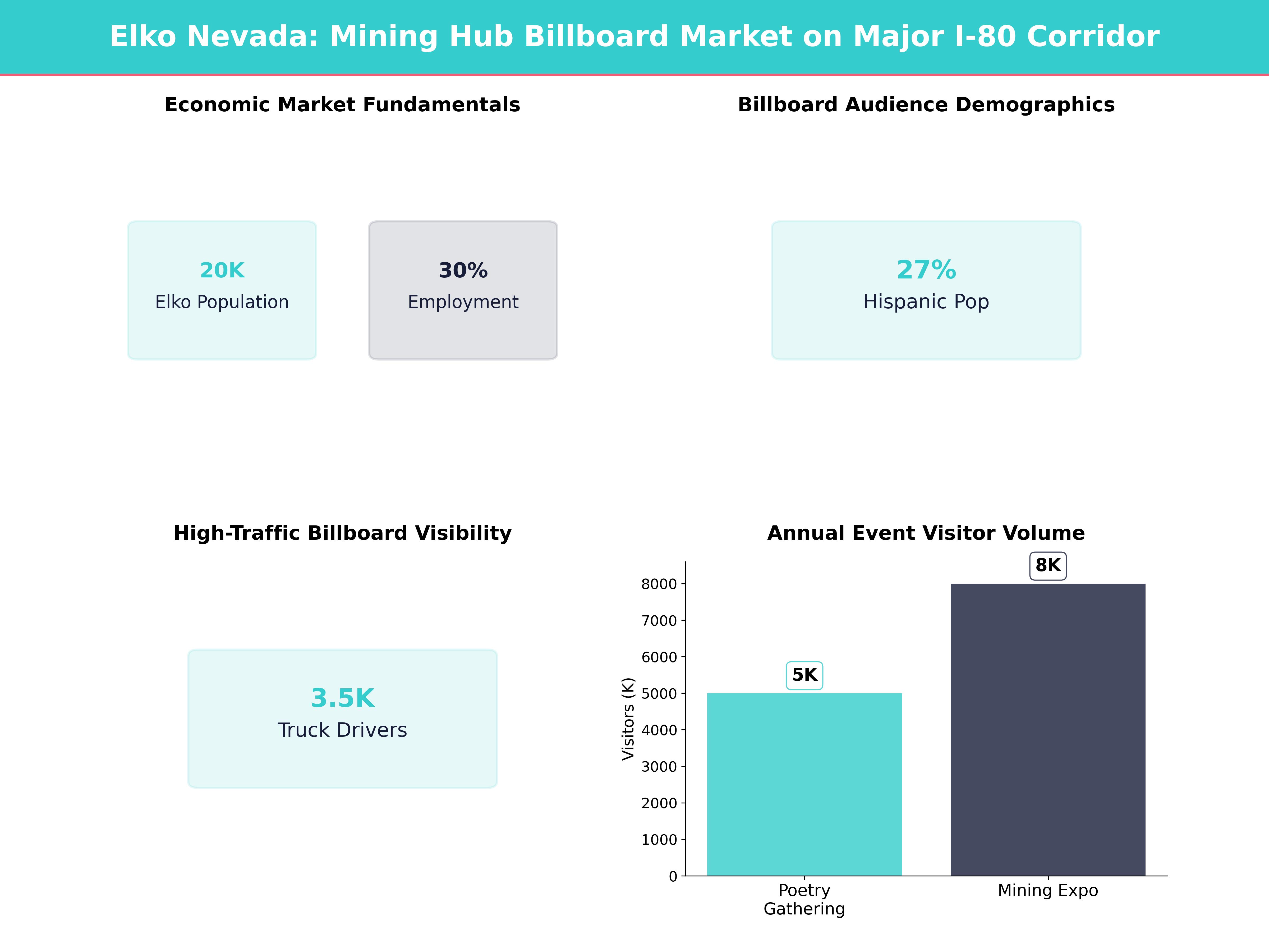 Infographic showing key insights and demographics for Nevada, Elko