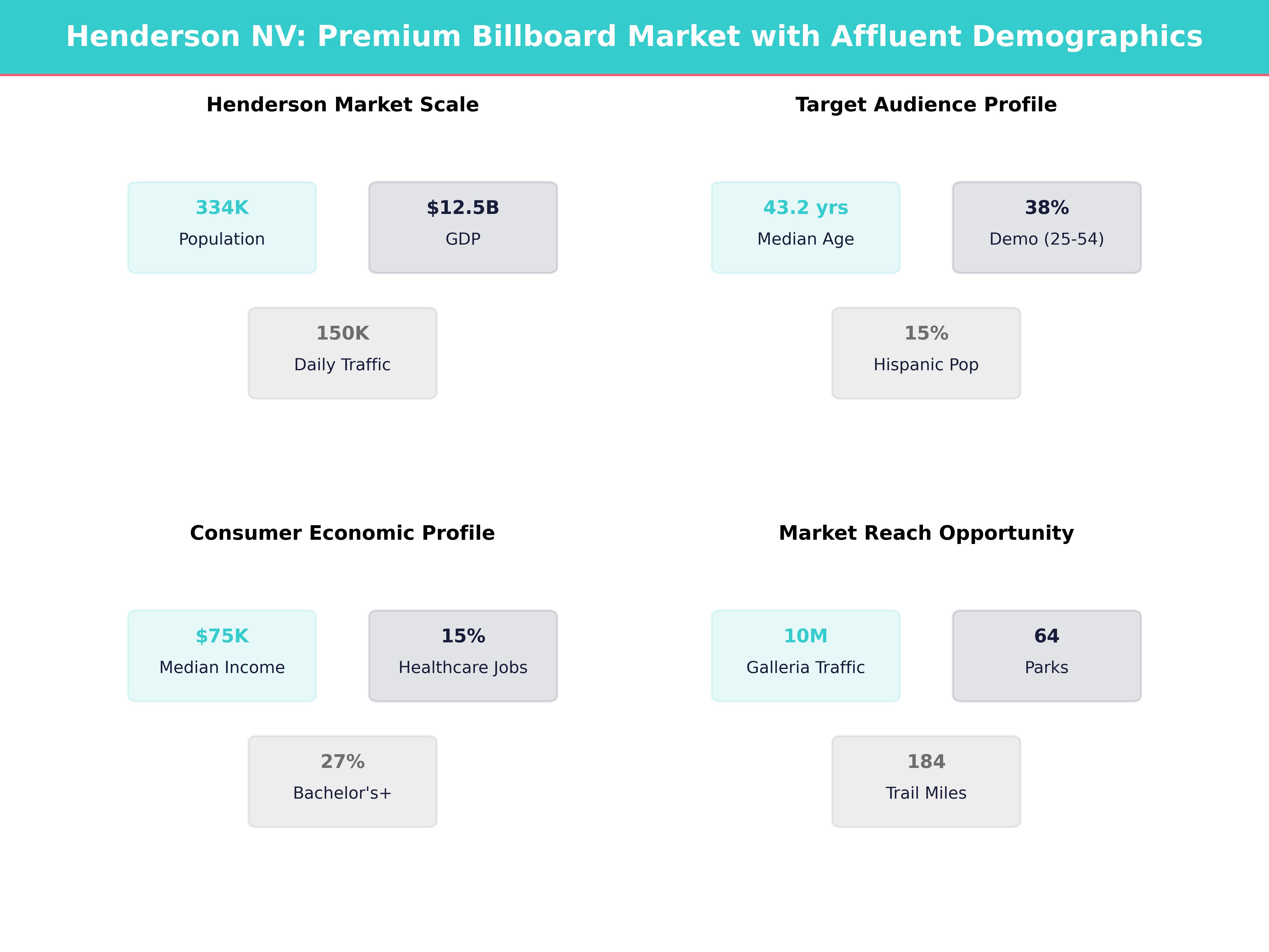 Infographic showing key insights and demographics for Nevada, Henderson