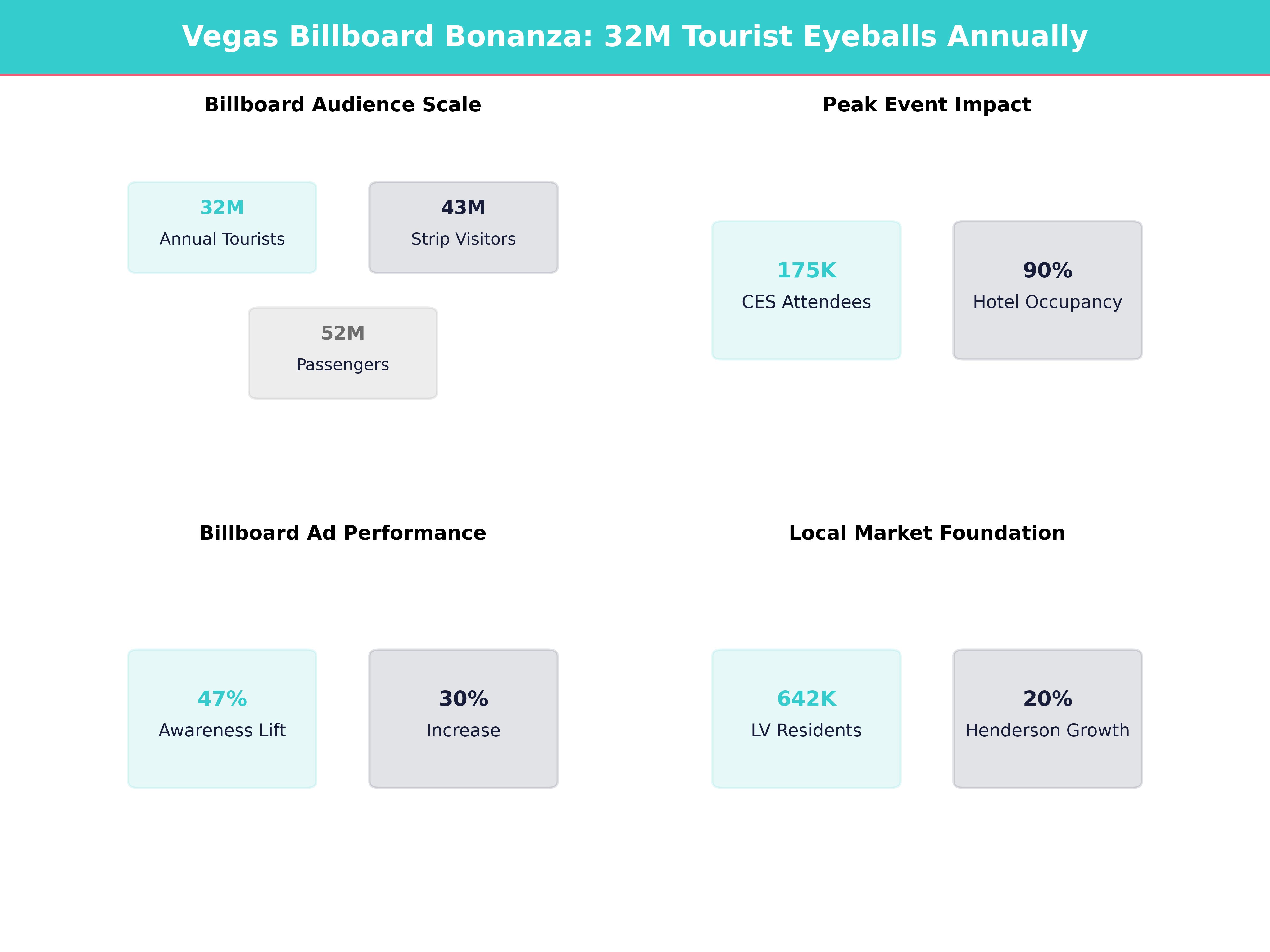 Infographic showing key insights and demographics for Nevada, Las Vegas