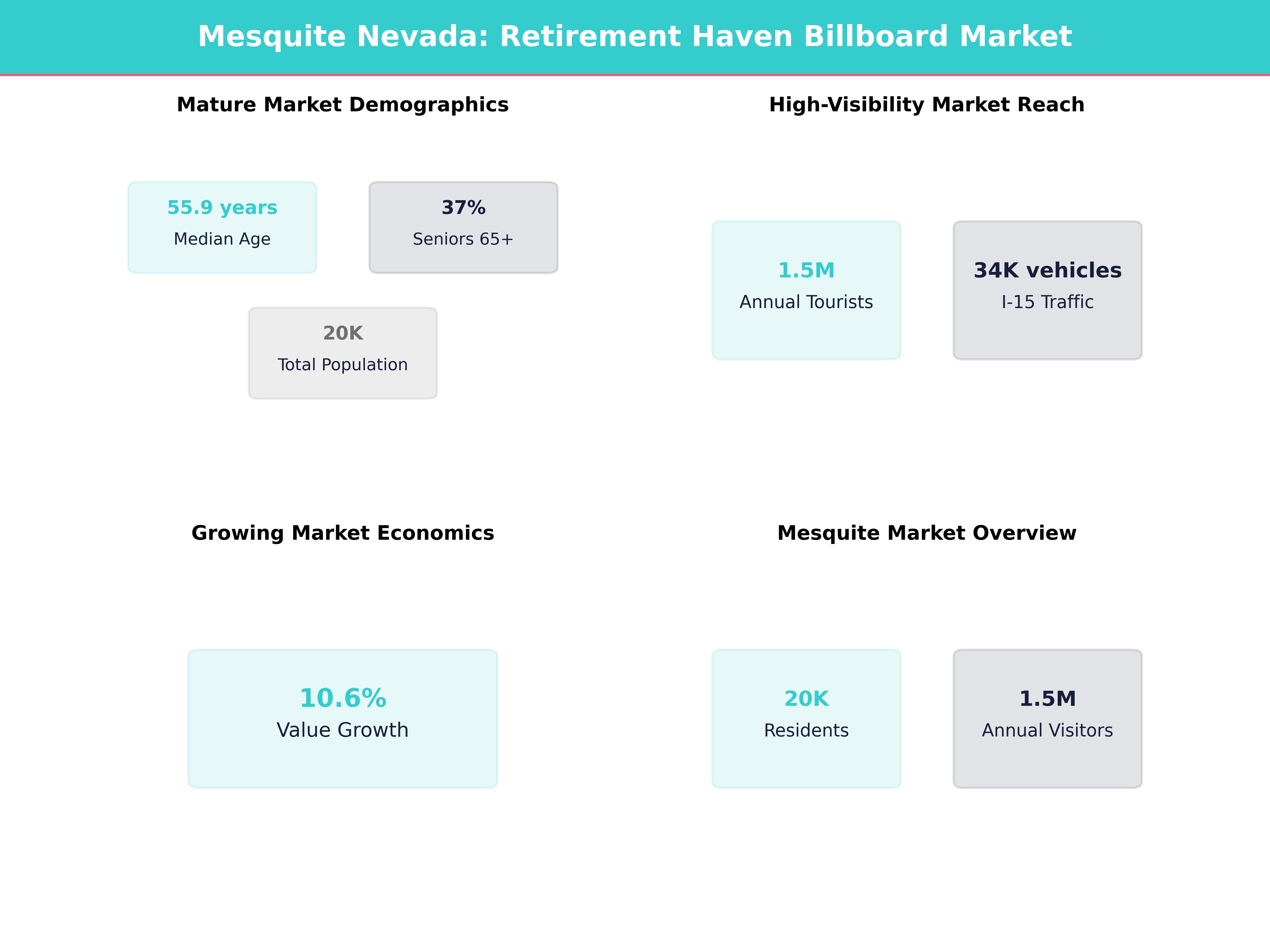 Infographic showing key insights and demographics for Nevada, Mesquite