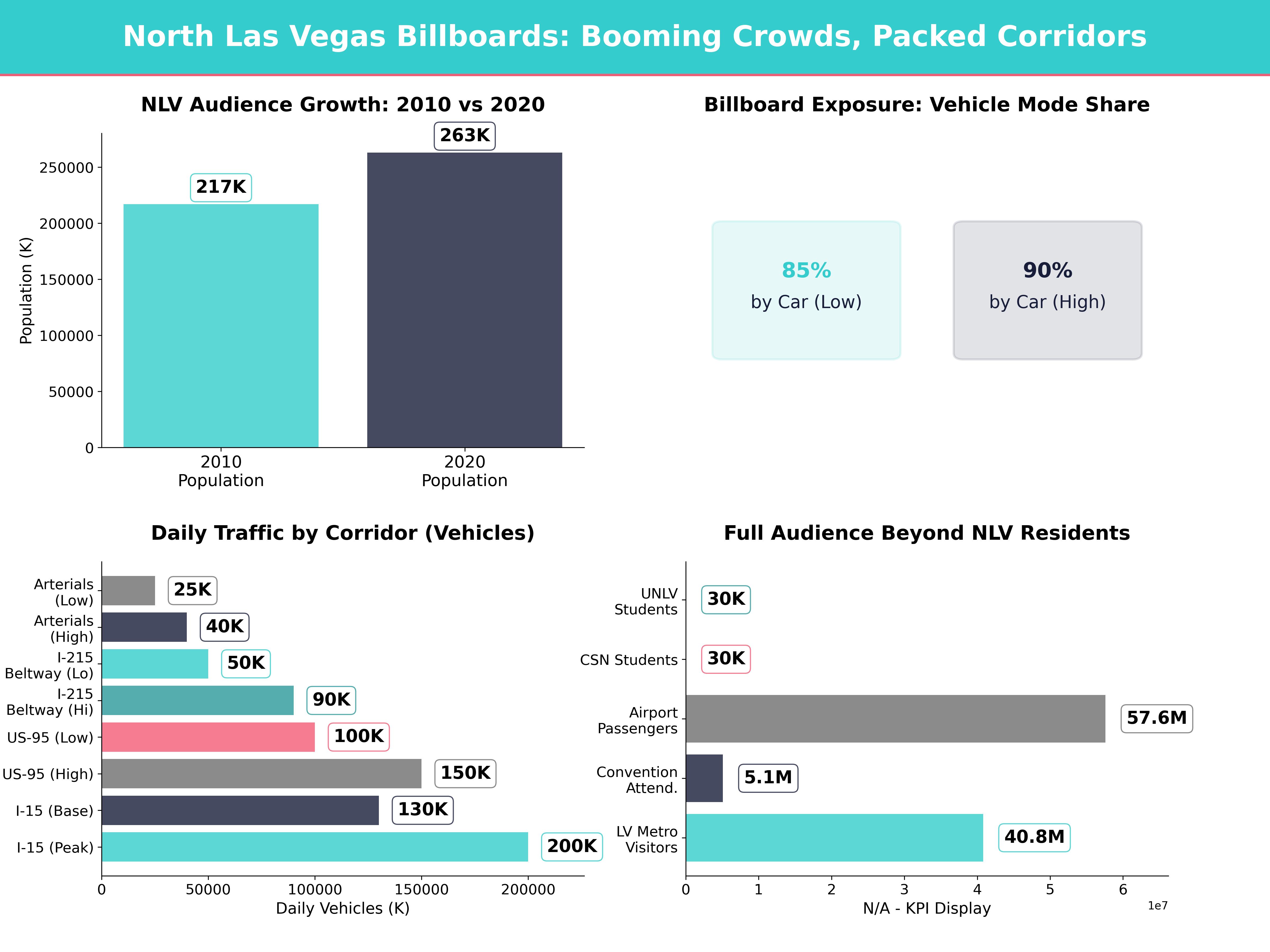 Infographic showing key insights and demographics for Nevada, North Las Vegas Nv