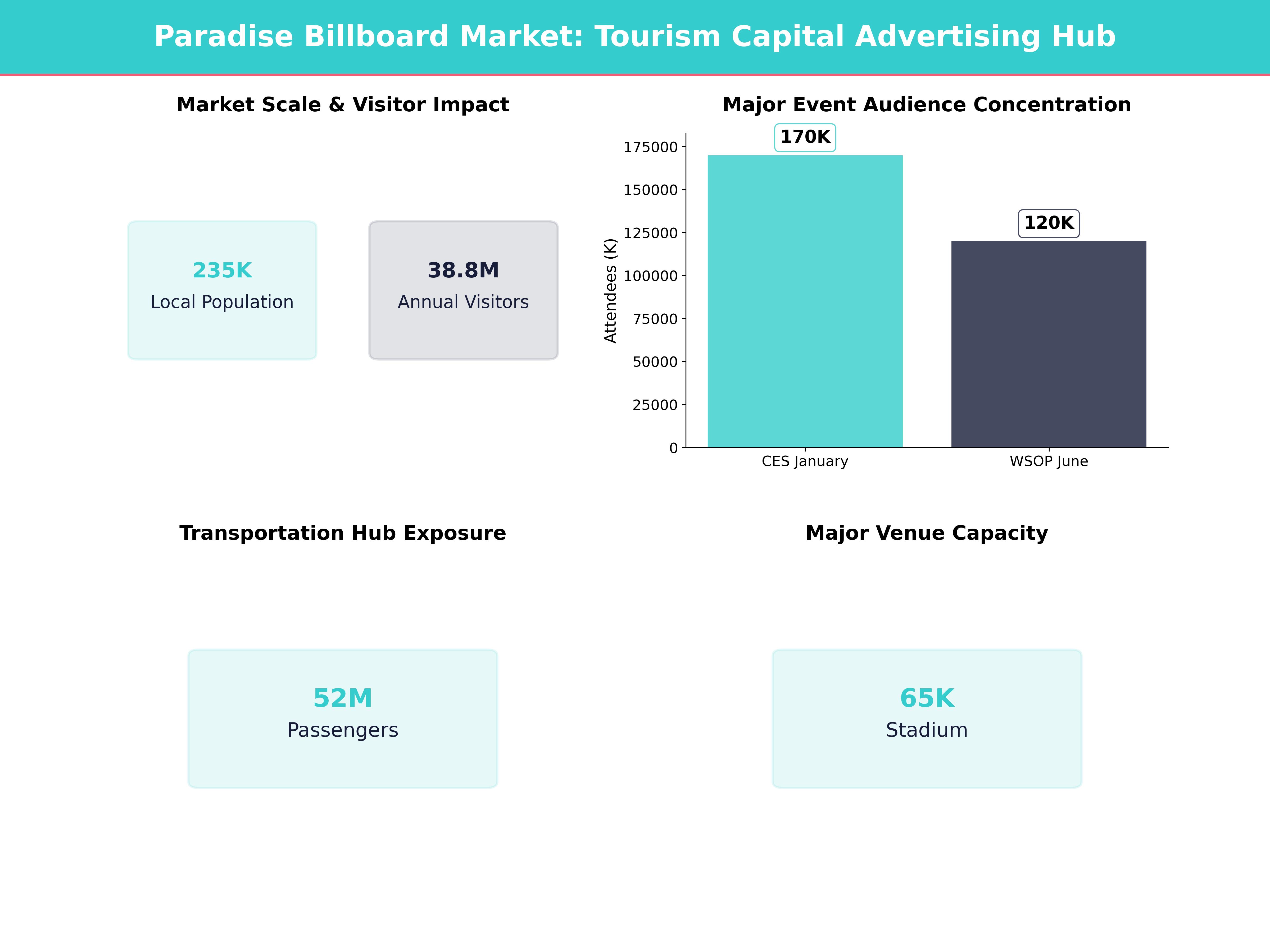 Infographic showing key insights and demographics for Nevada, Paradise
