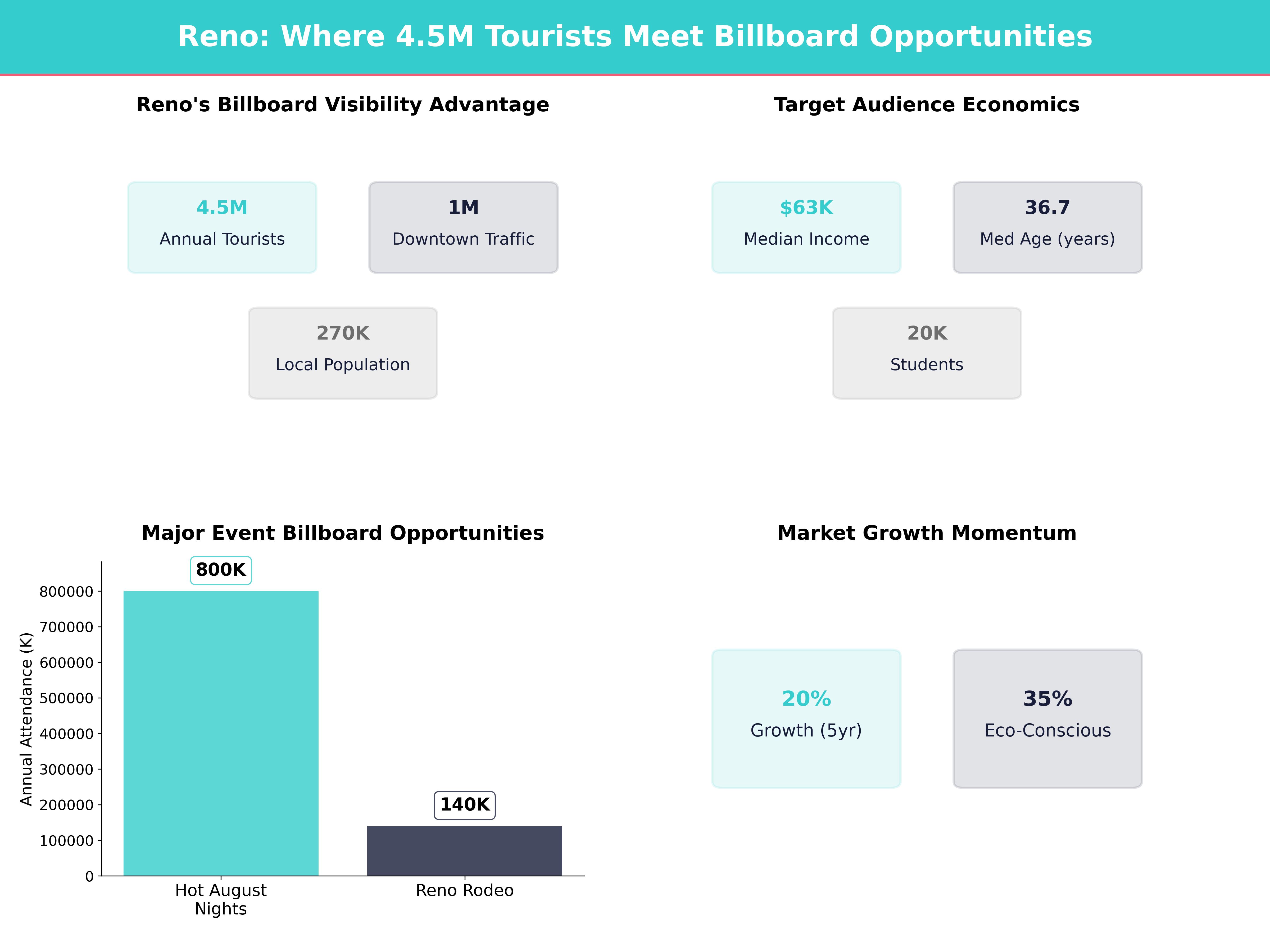 Infographic showing key insights and demographics for Nevada, Reno