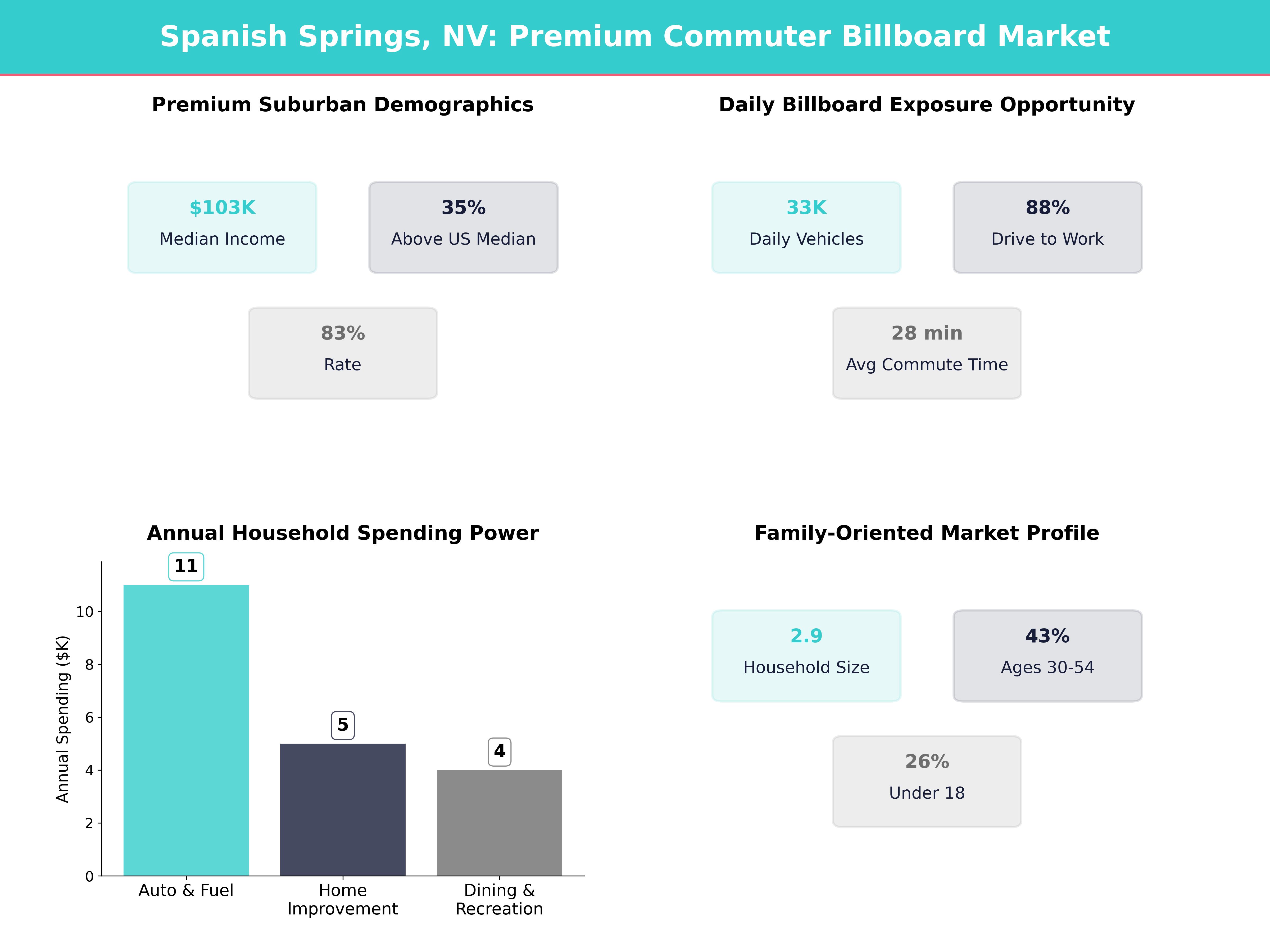 Infographic showing key insights and demographics for Nevada, Spanish Springs