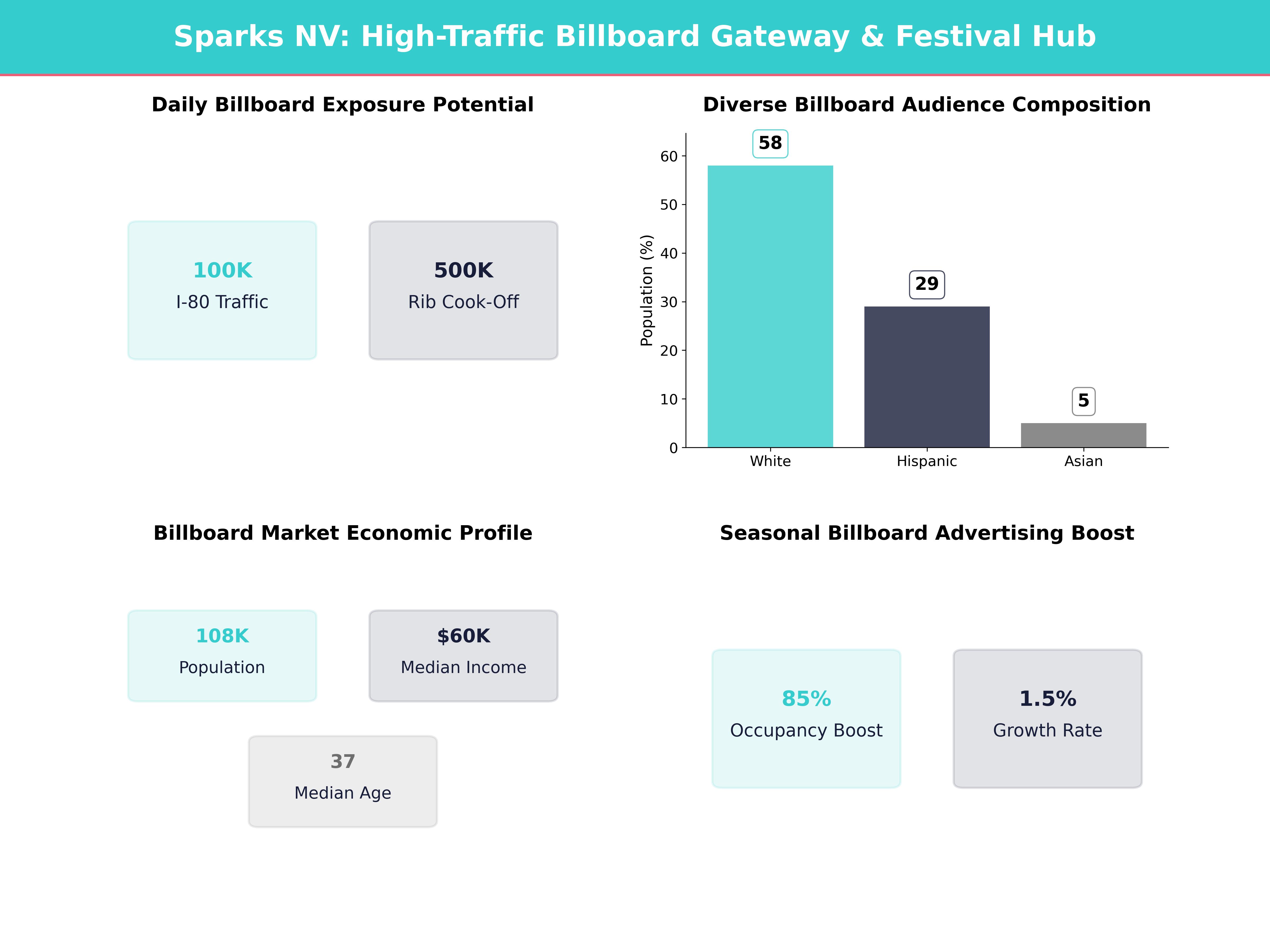 Infographic showing key insights and demographics for Nevada, Sparks