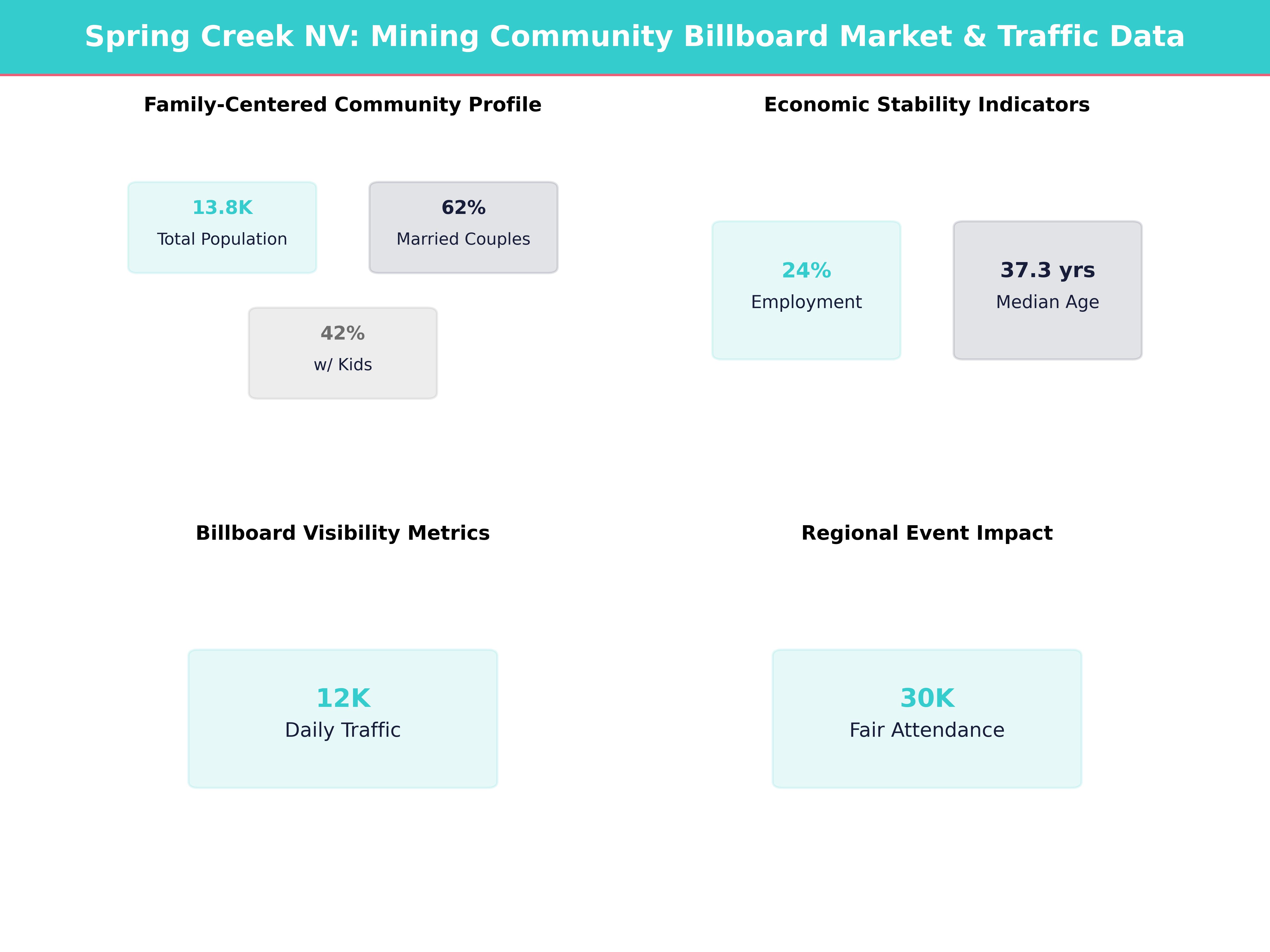Infographic showing key insights and demographics for Nevada, Spring Creek