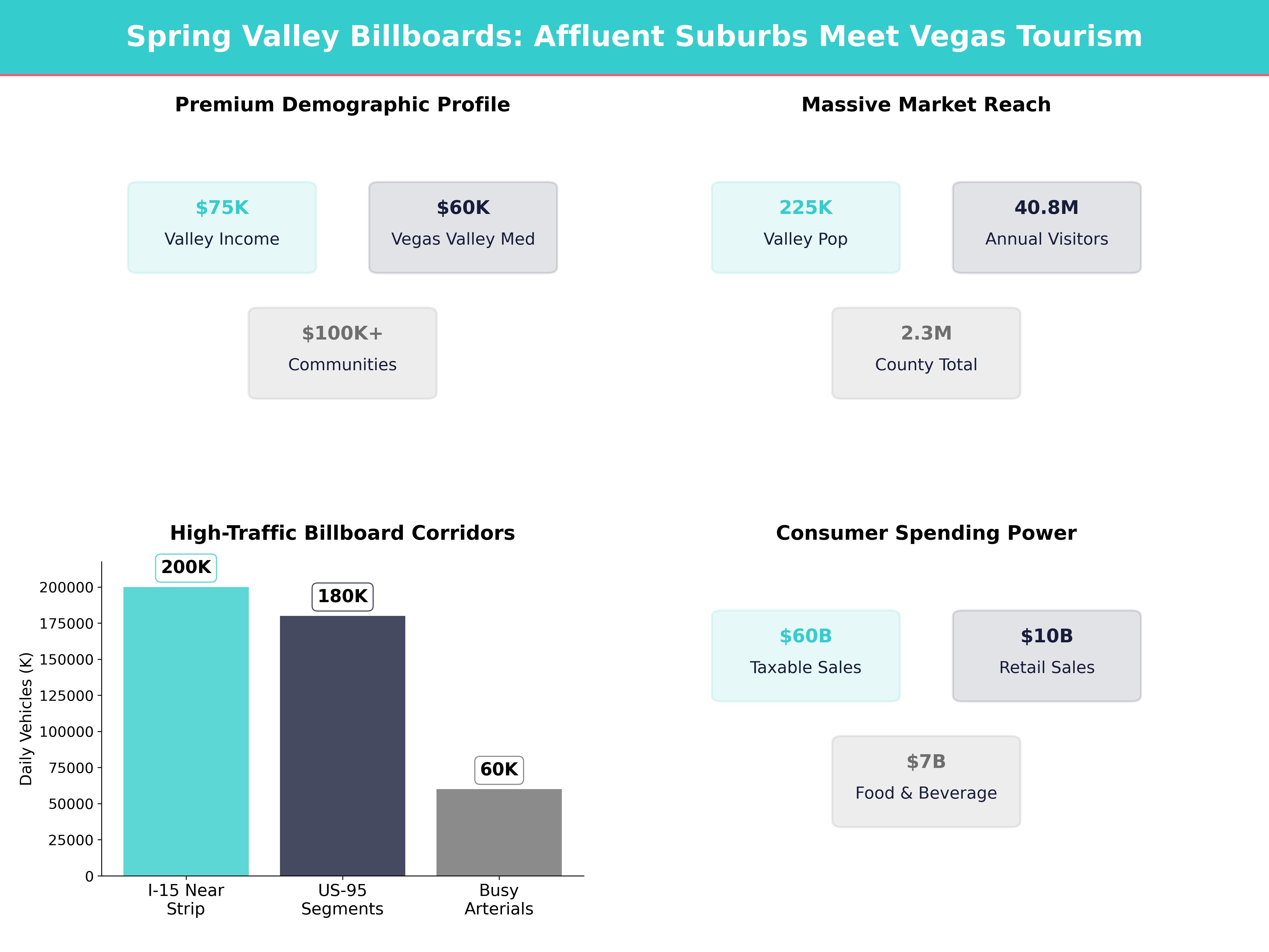 Infographic showing key insights and demographics for Nevada, Spring Valley