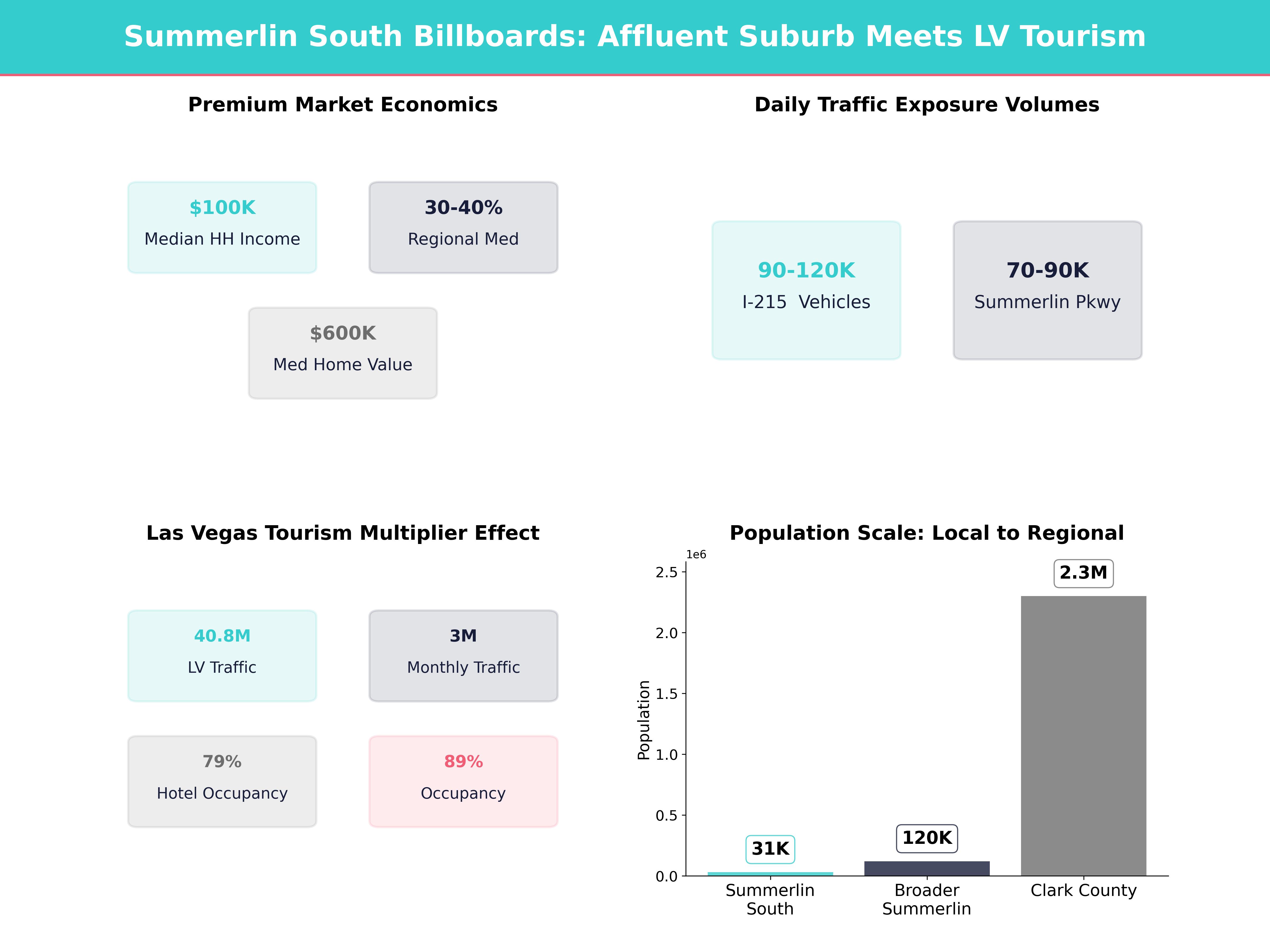 Infographic showing key insights and demographics for Nevada, Summerlin South