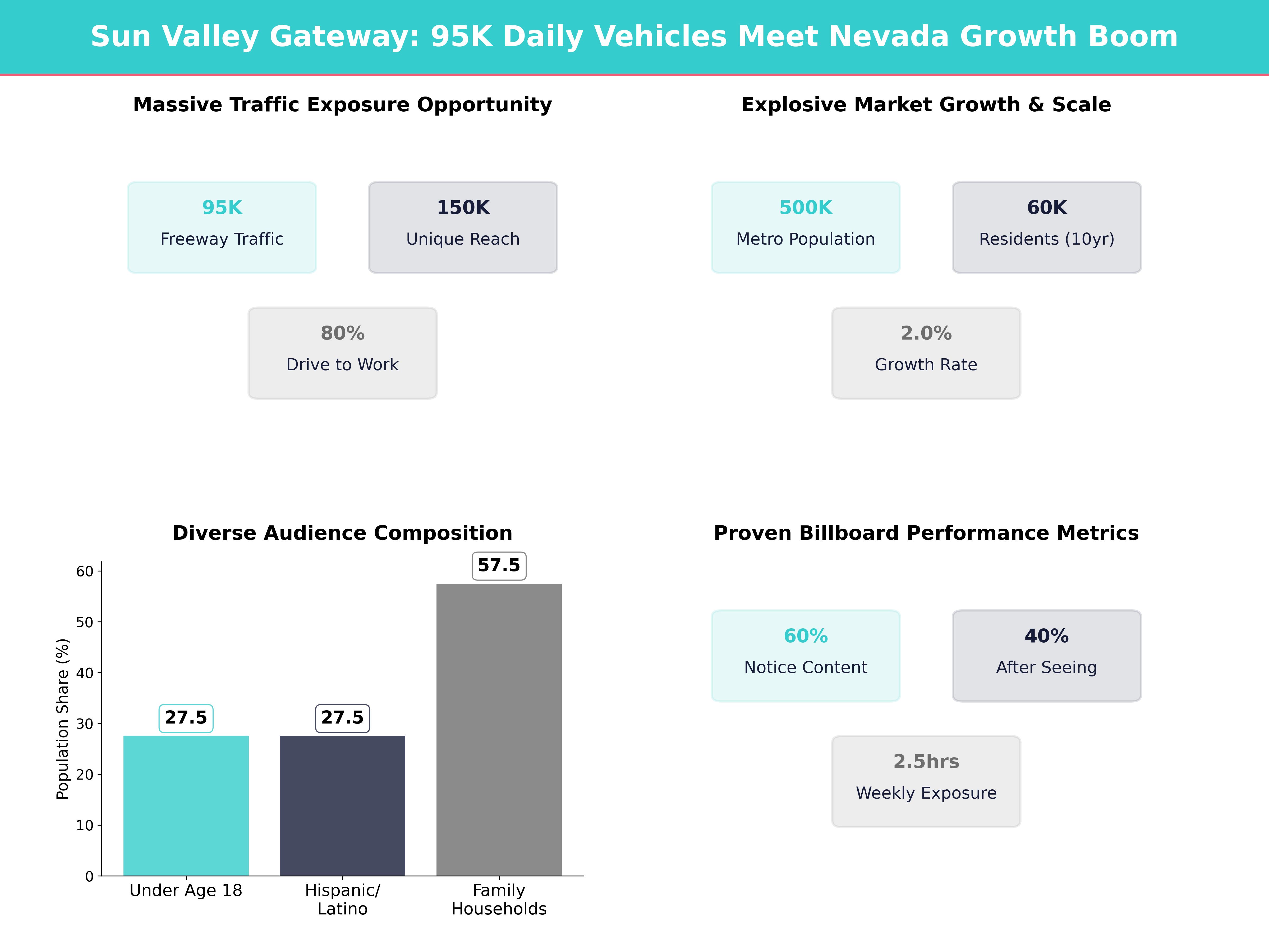 Infographic showing key insights and demographics for Nevada, Sun Valley