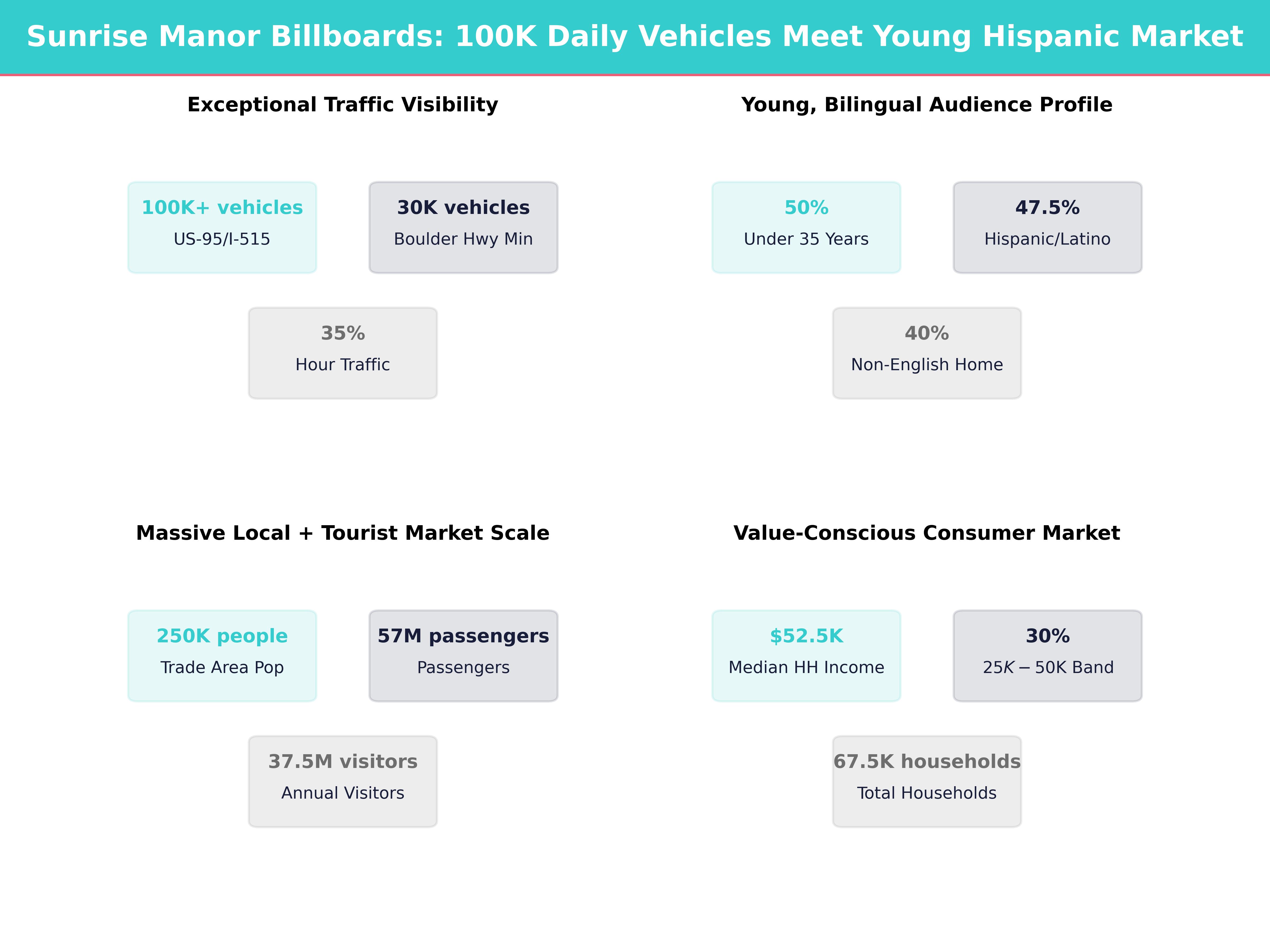 Infographic showing key insights and demographics for Nevada, Sunrise Manor