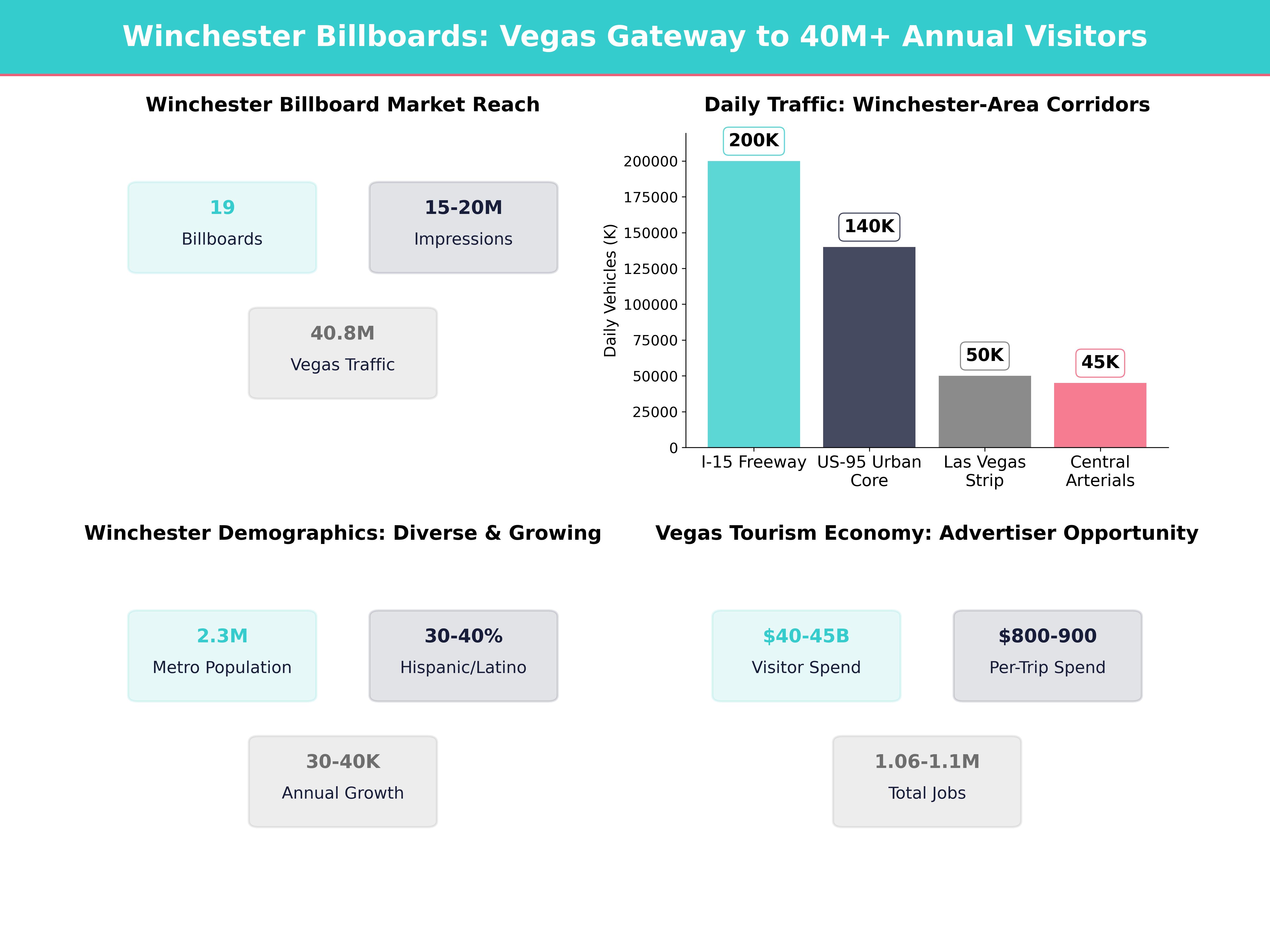 Infographic showing key insights and demographics for Nevada, Winchester