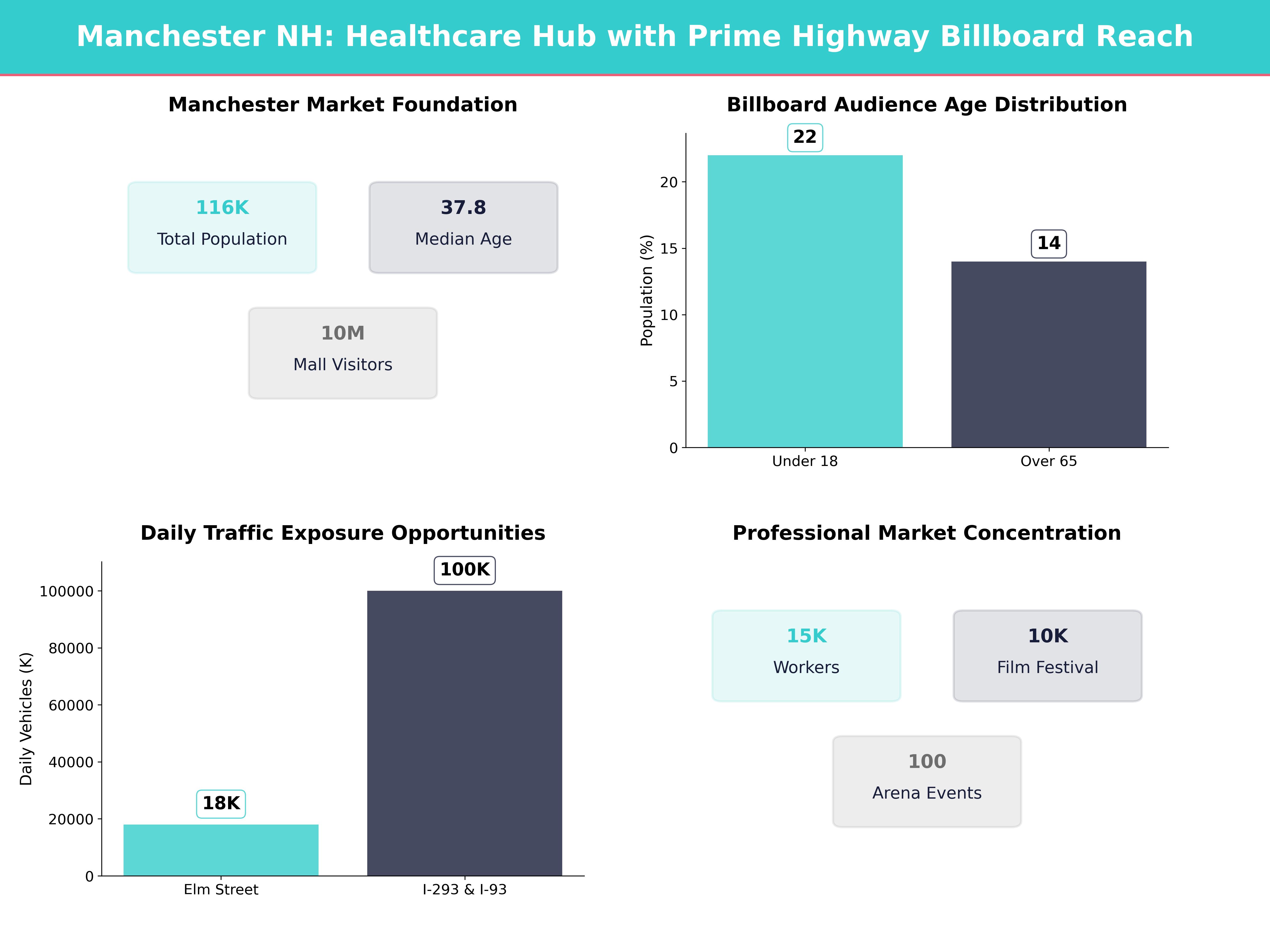 Infographic showing key insights and demographics for New Hampshire, Manchester