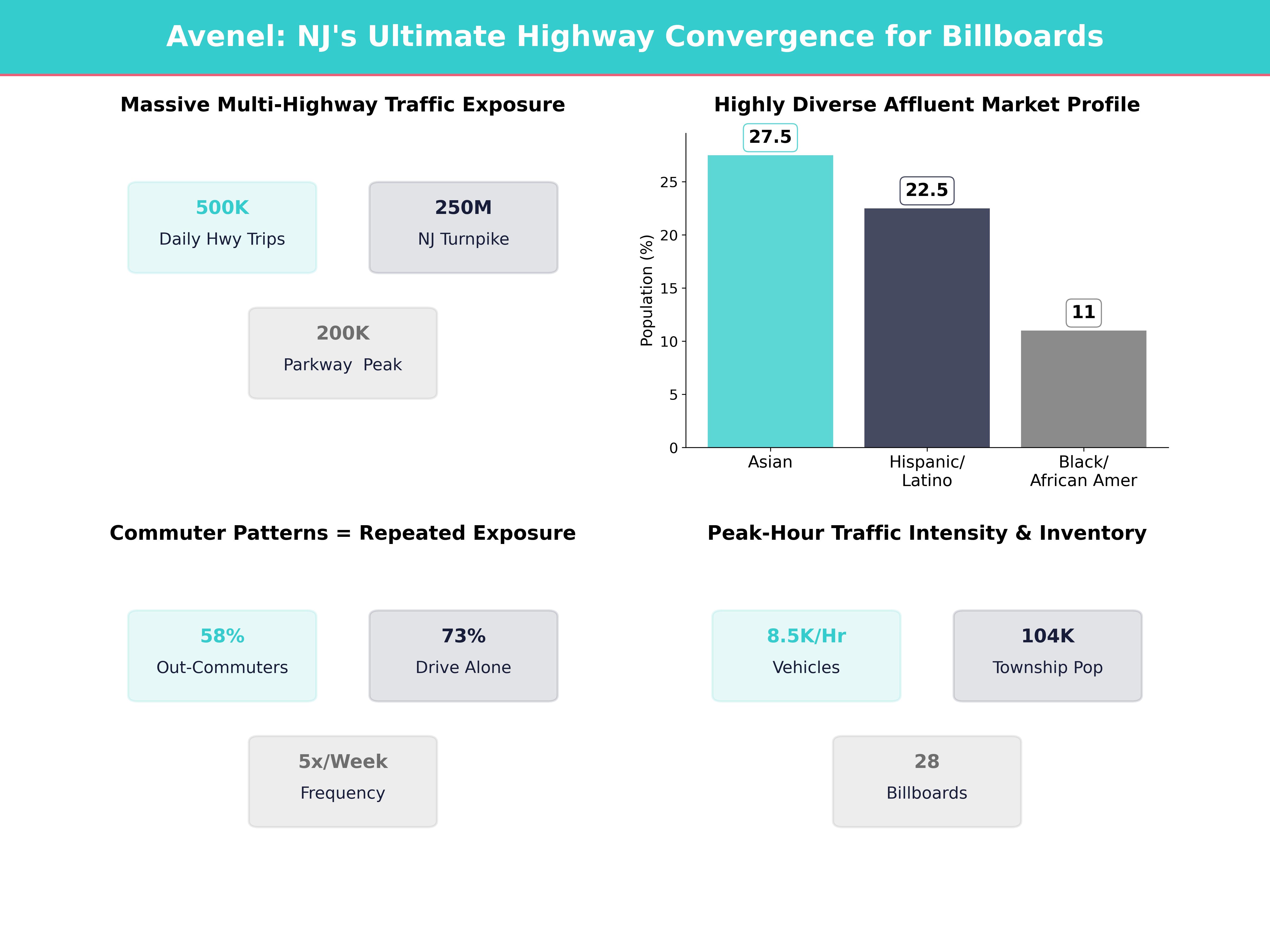 Infographic showing key insights and demographics for New Jersey, Avenel