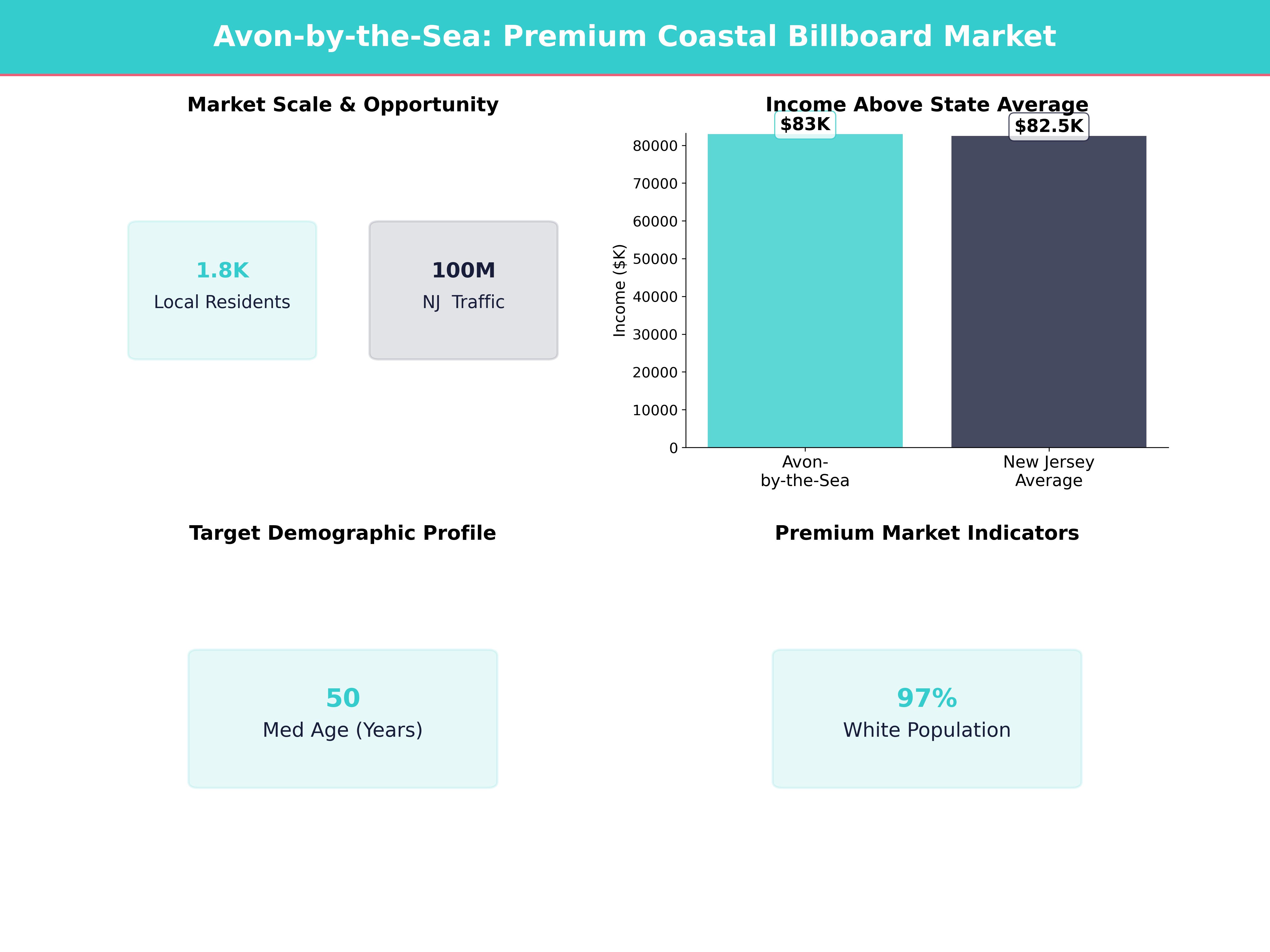Infographic showing key insights and demographics for New Jersey, Avon By The Sea