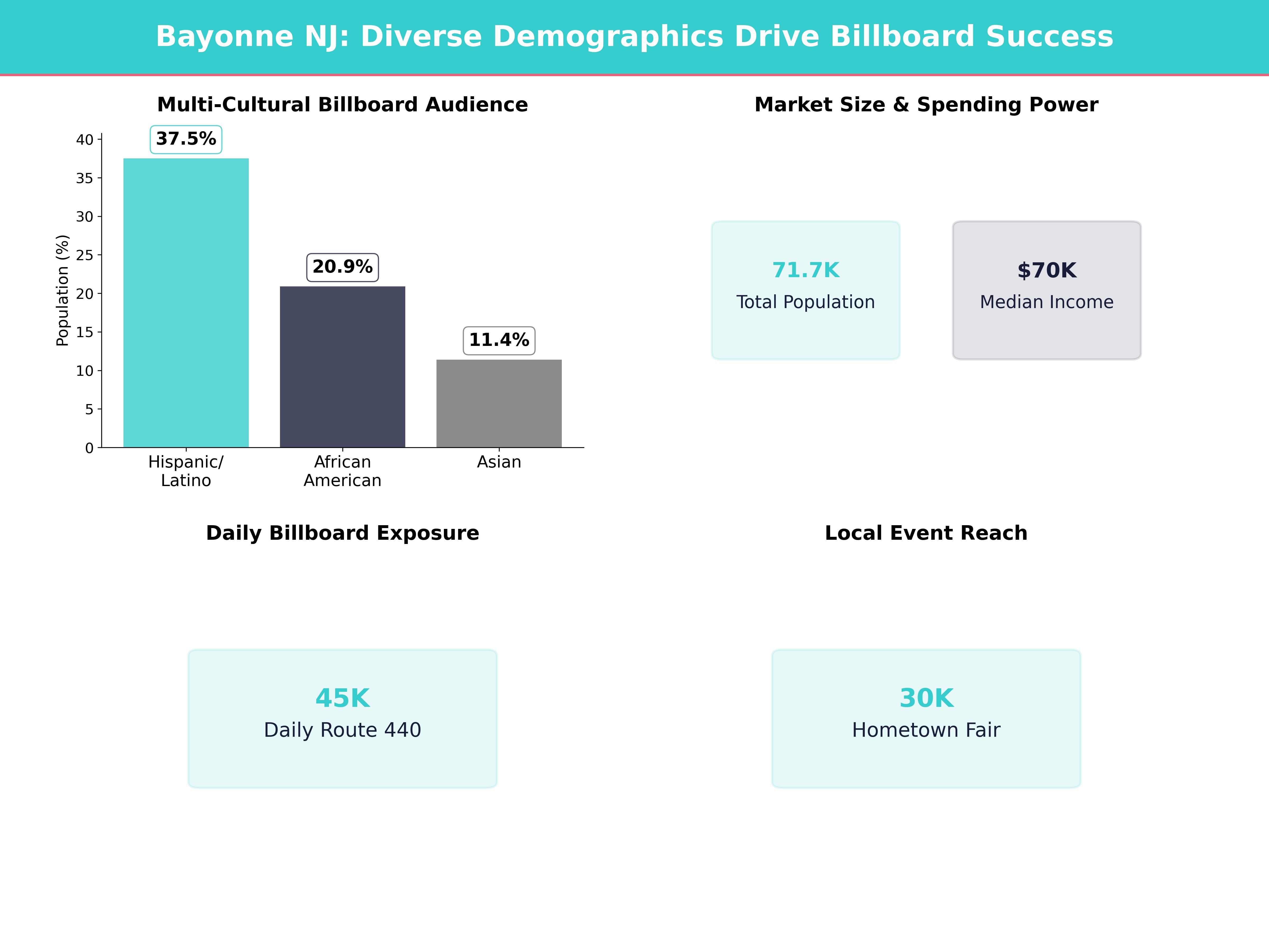 Infographic showing key insights and demographics for New Jersey, Bayonne