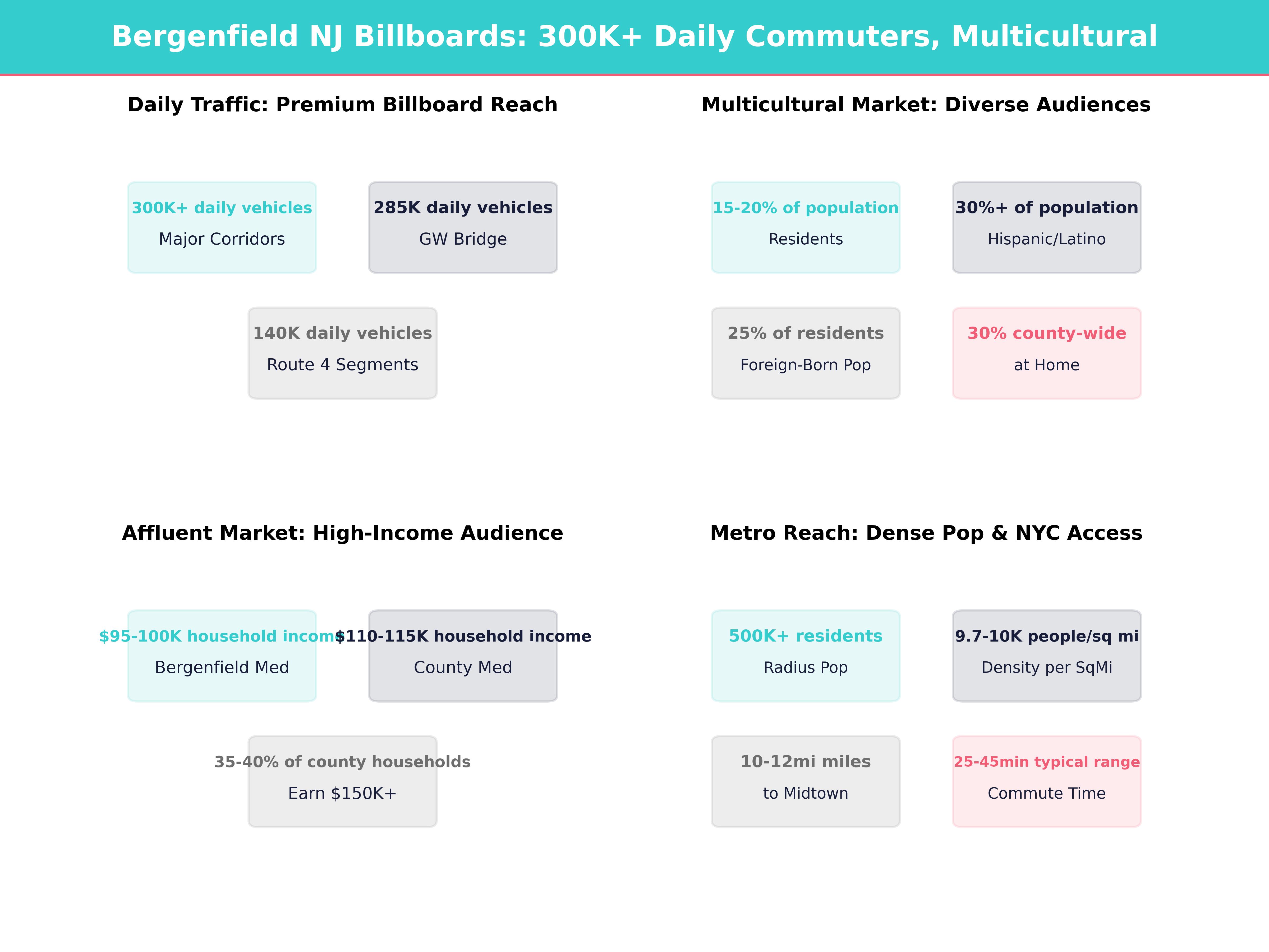 Infographic showing key insights and demographics for New Jersey, Bergenfield