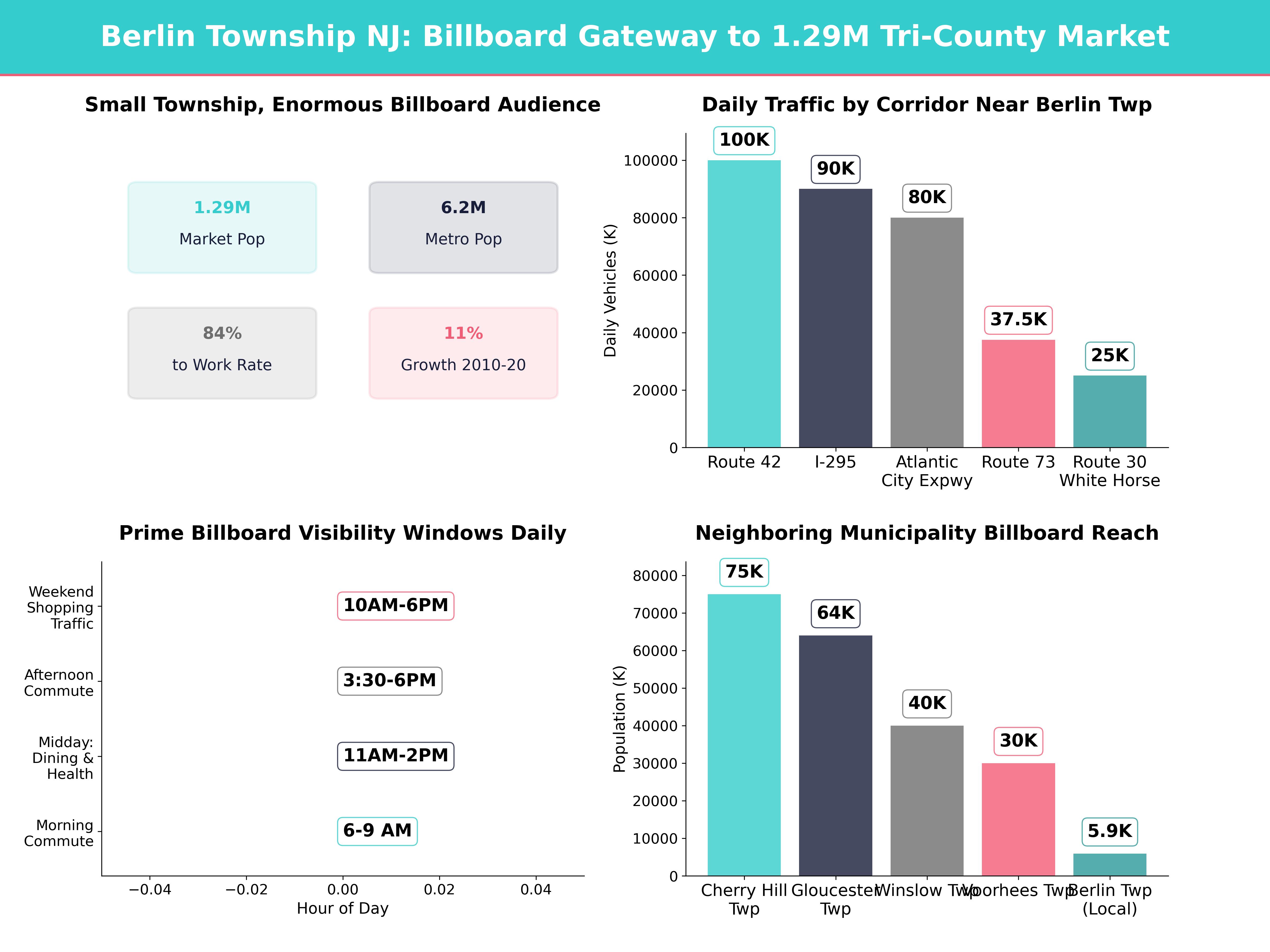 Infographic showing key insights and demographics for New Jersey, Berlin Township Nj