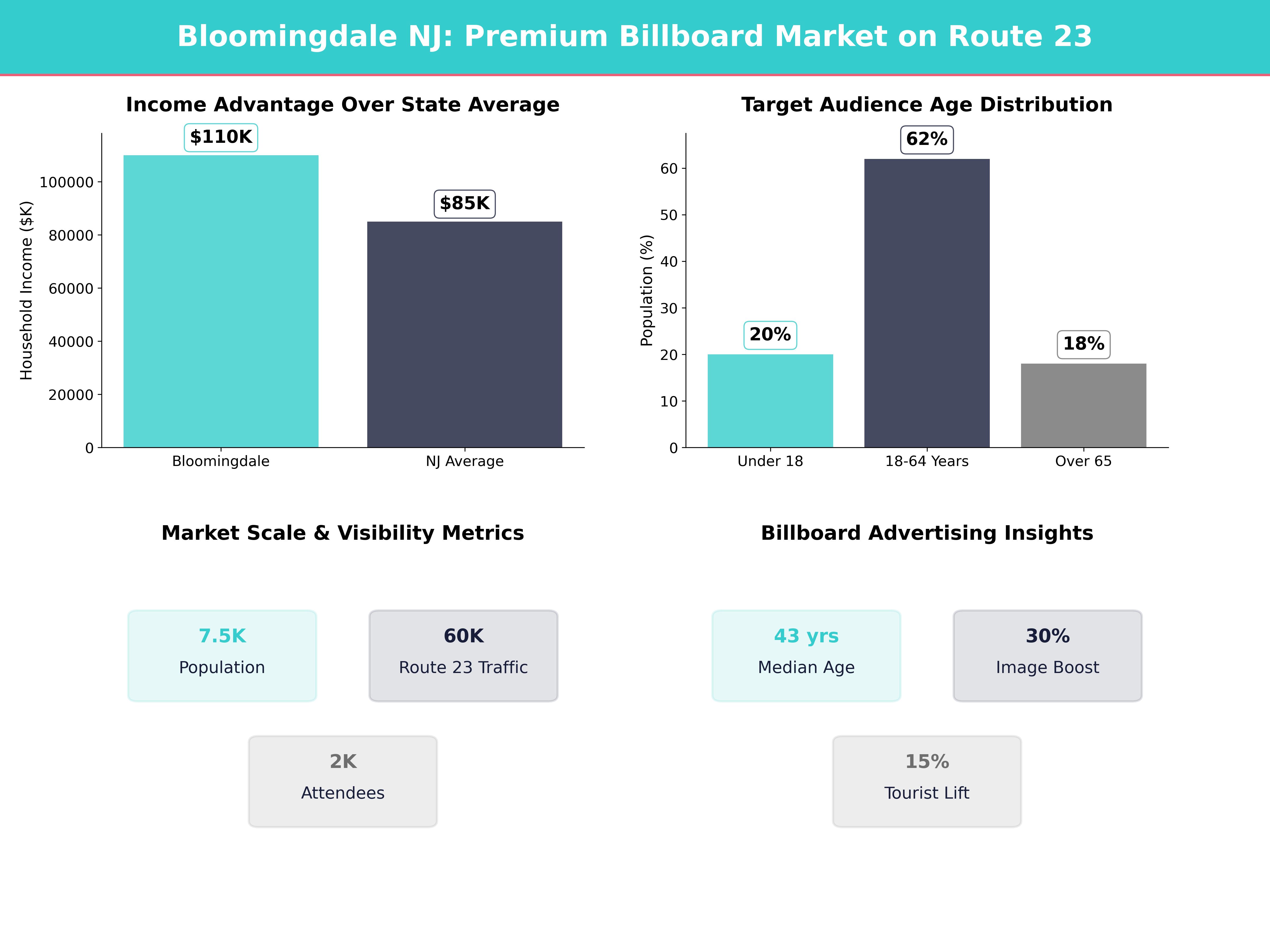 Infographic showing key insights and demographics for New Jersey, Bloomingdale