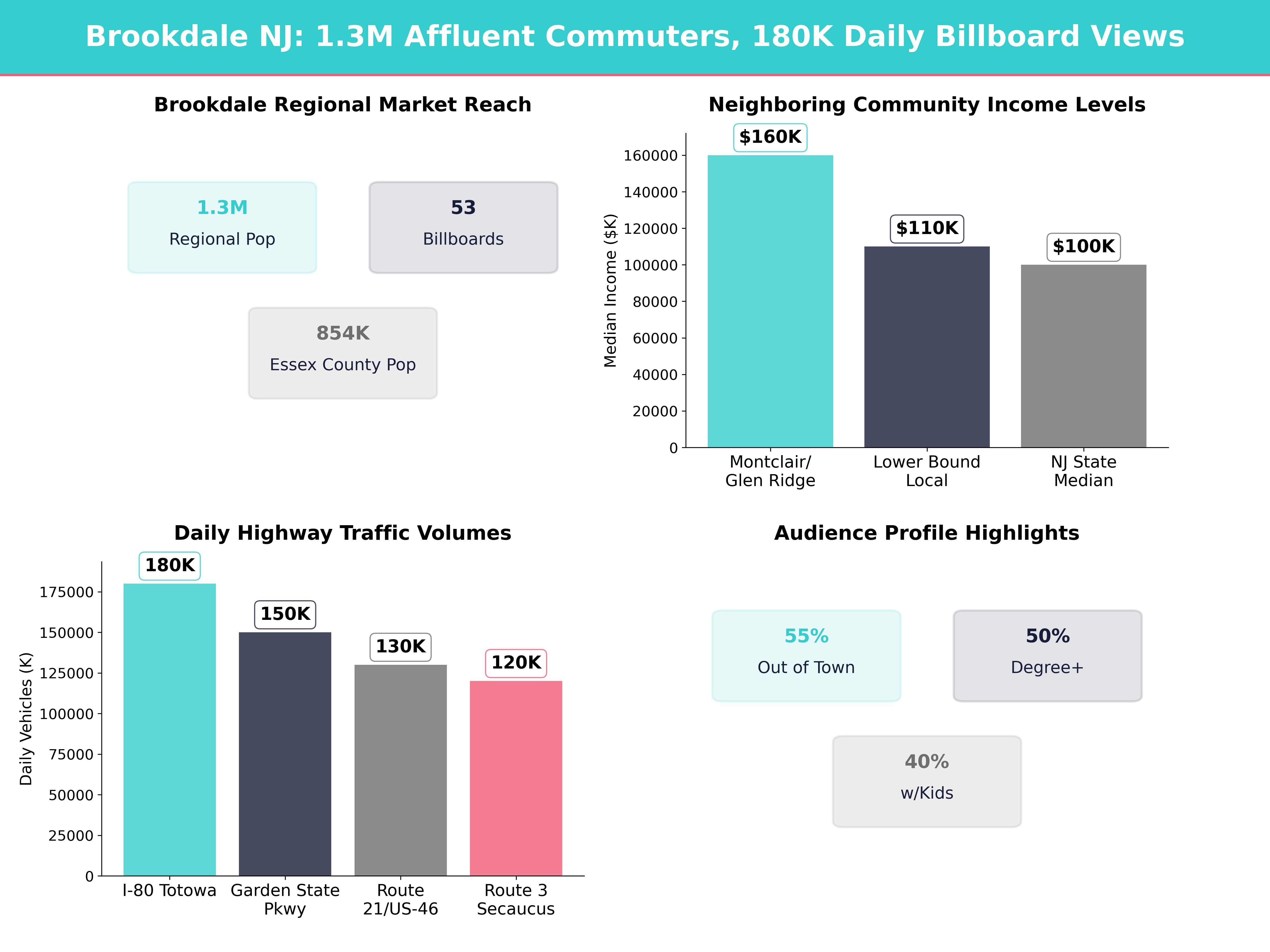 Infographic showing key insights and demographics for New Jersey, Brookdale