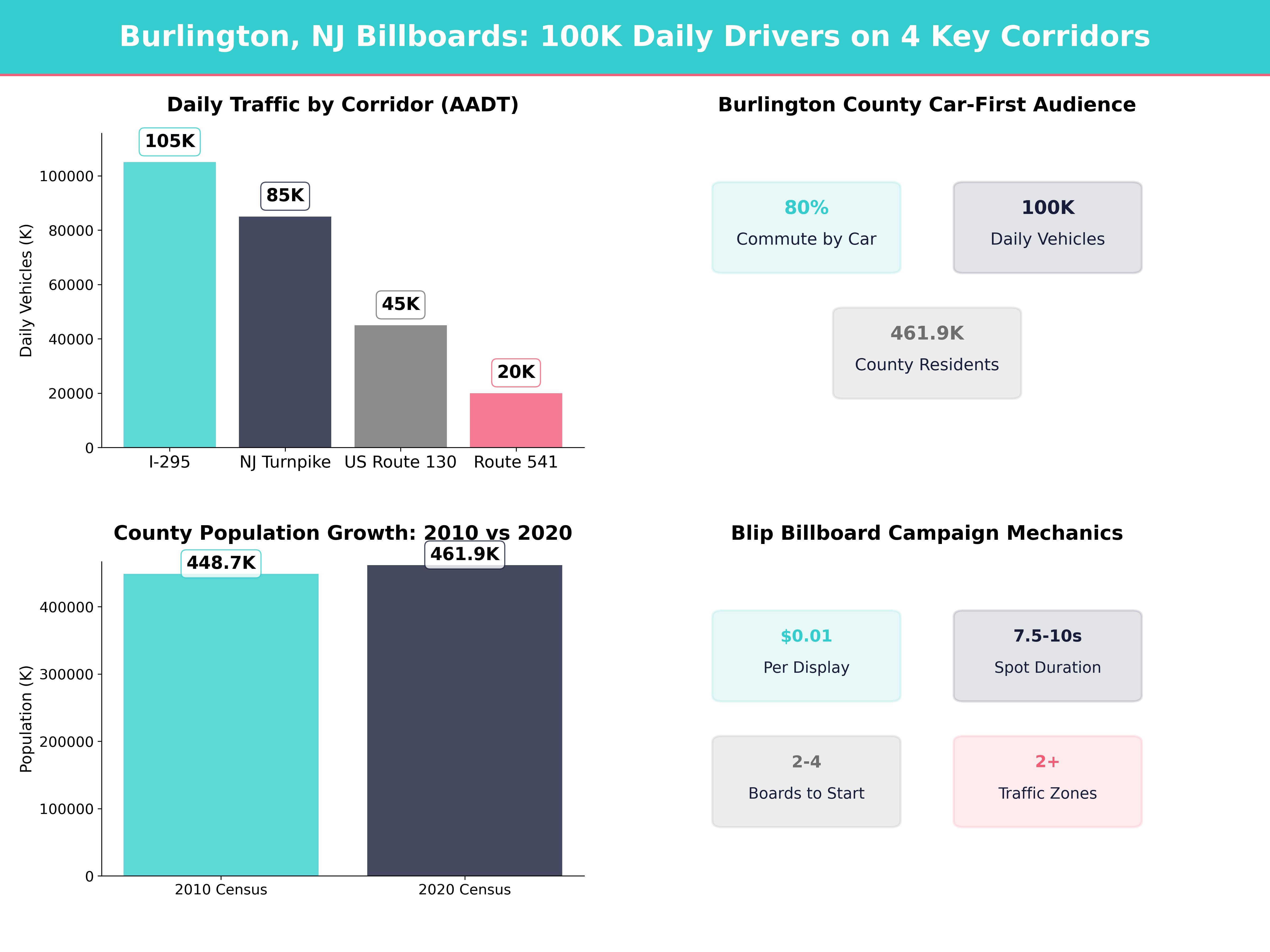 Infographic showing key insights and demographics for New Jersey, Burlington Nj