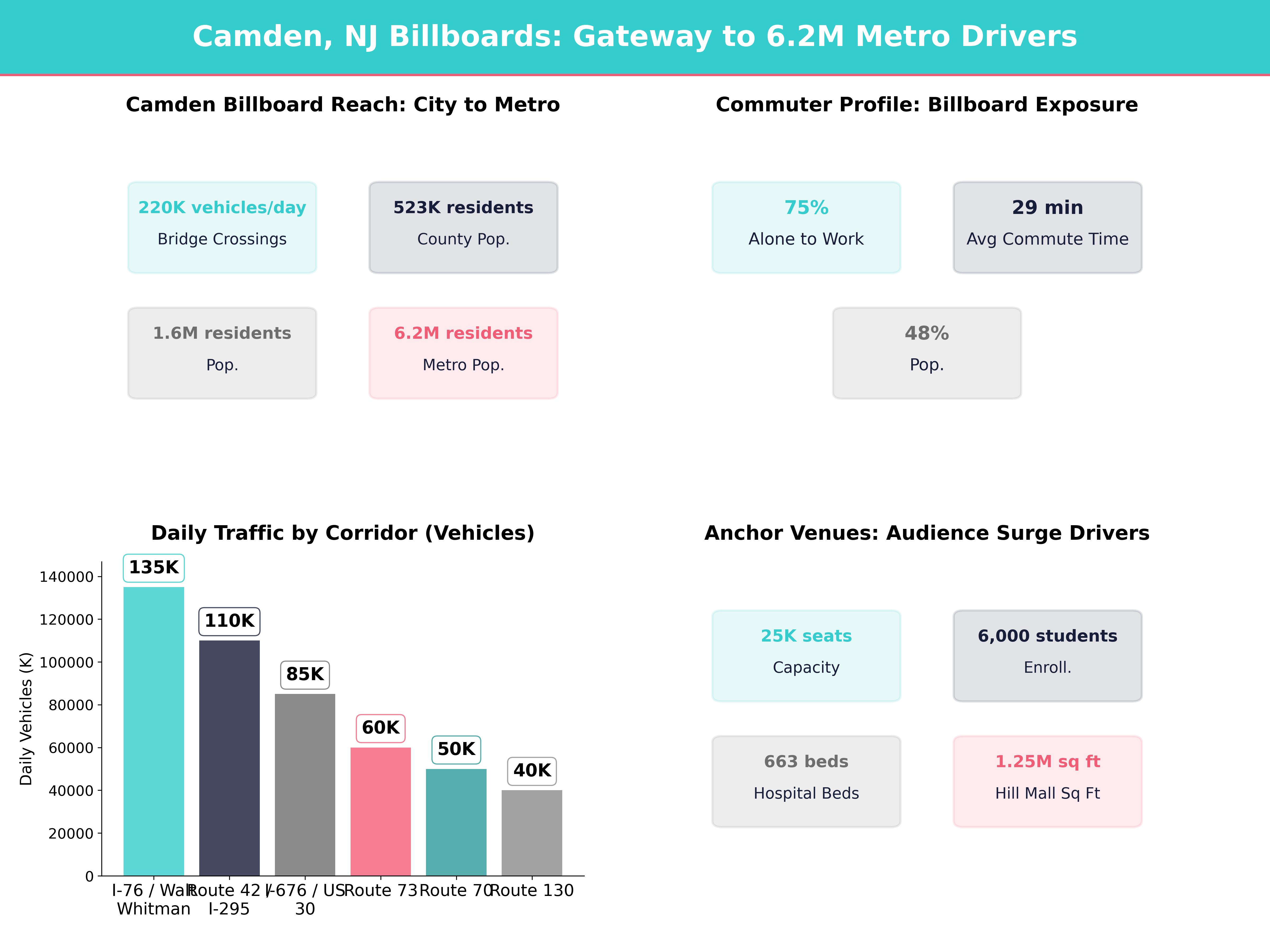 Infographic showing key insights and demographics for New Jersey, Camden Nj